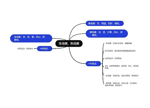 生地黄、熟地黄