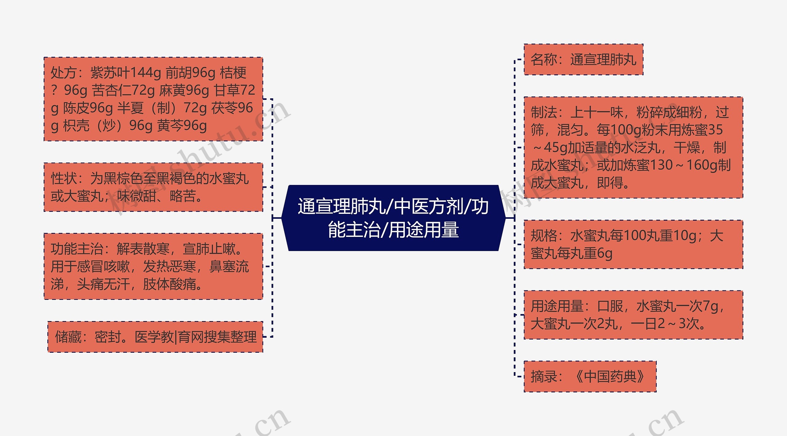 通宣理肺丸/中医方剂/功能主治/用途用量思维导图