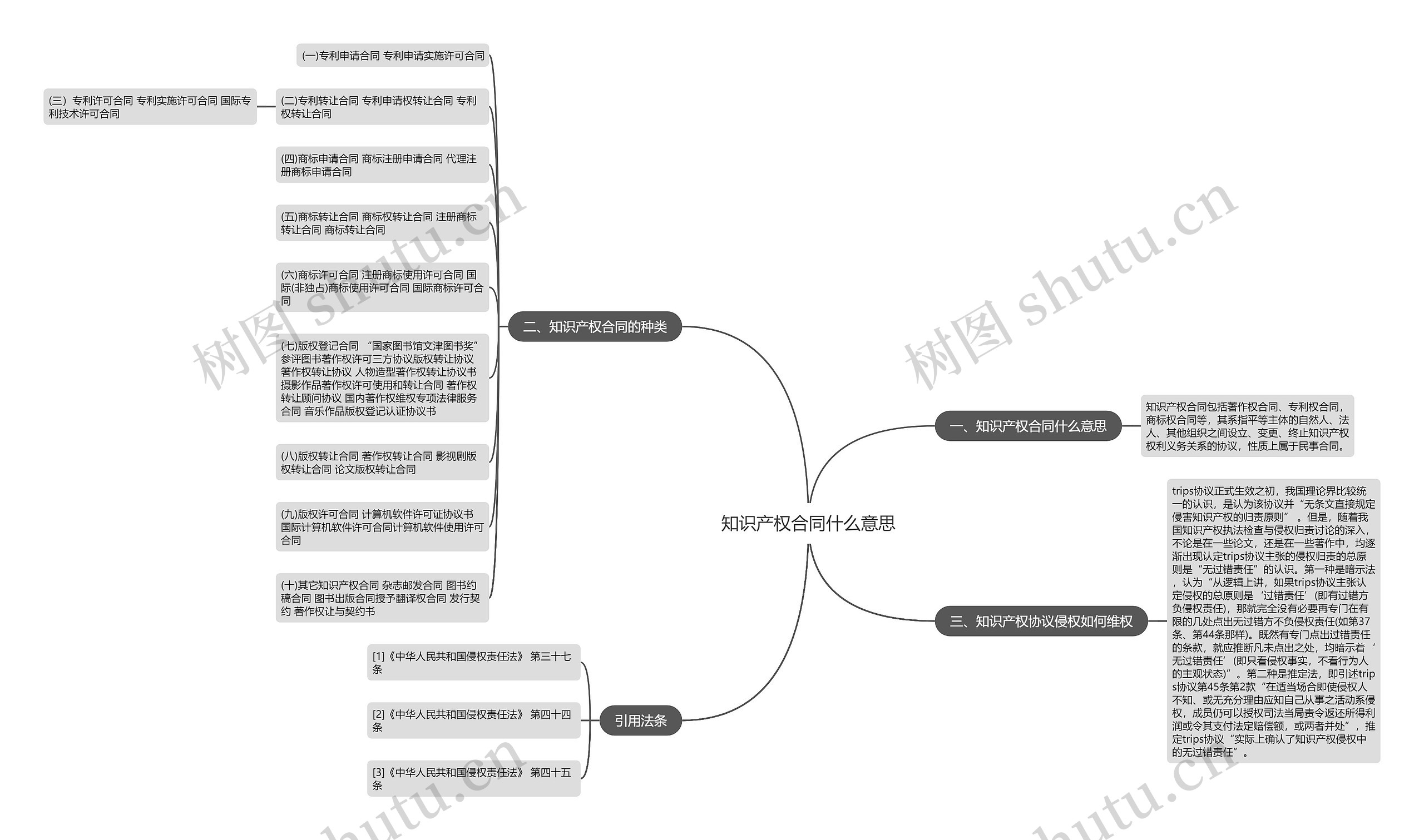 知识产权合同什么意思思维导图
