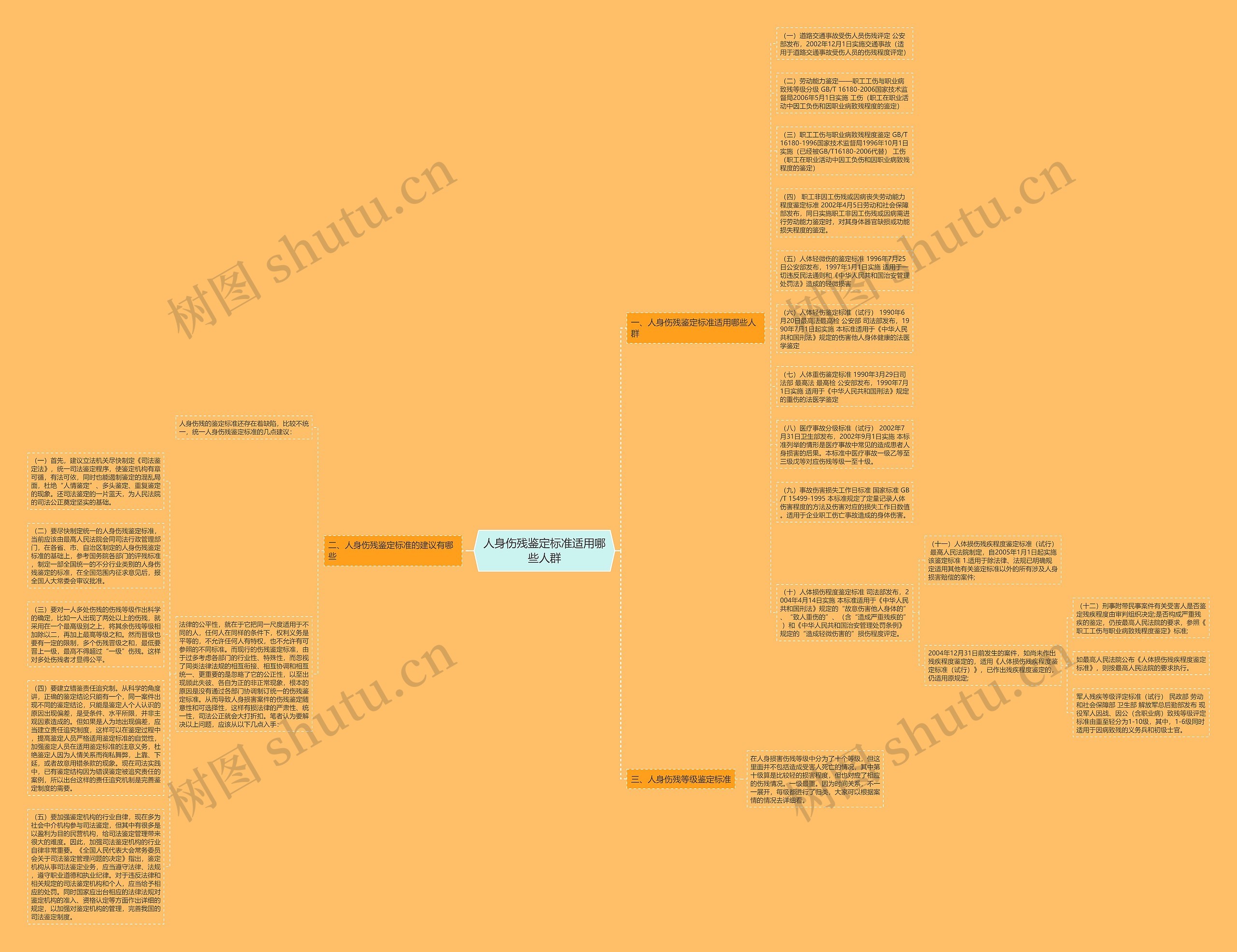 人身伤残鉴定标准适用哪些人群思维导图
