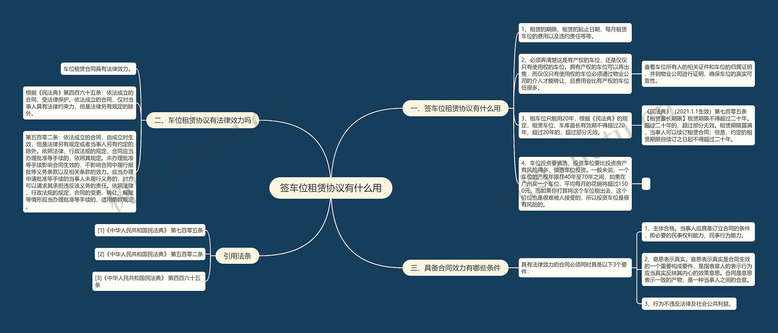 签车位租赁协议有什么用思维导图