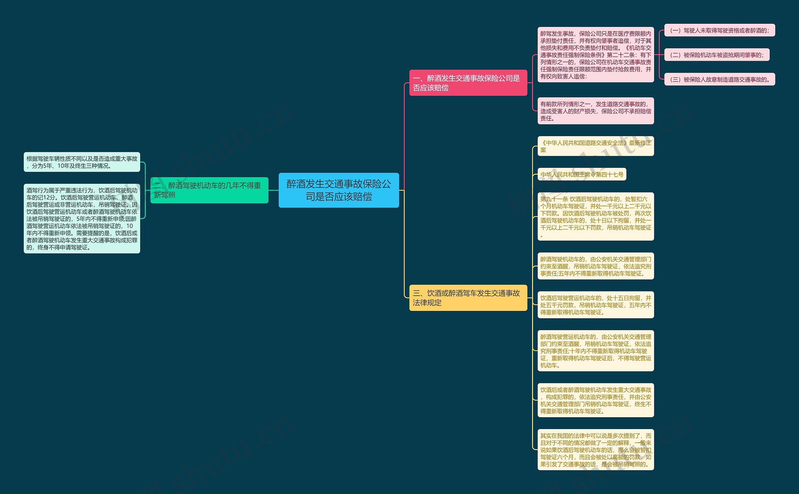 醉酒发生交通事故保险公司是否应该赔偿思维导图