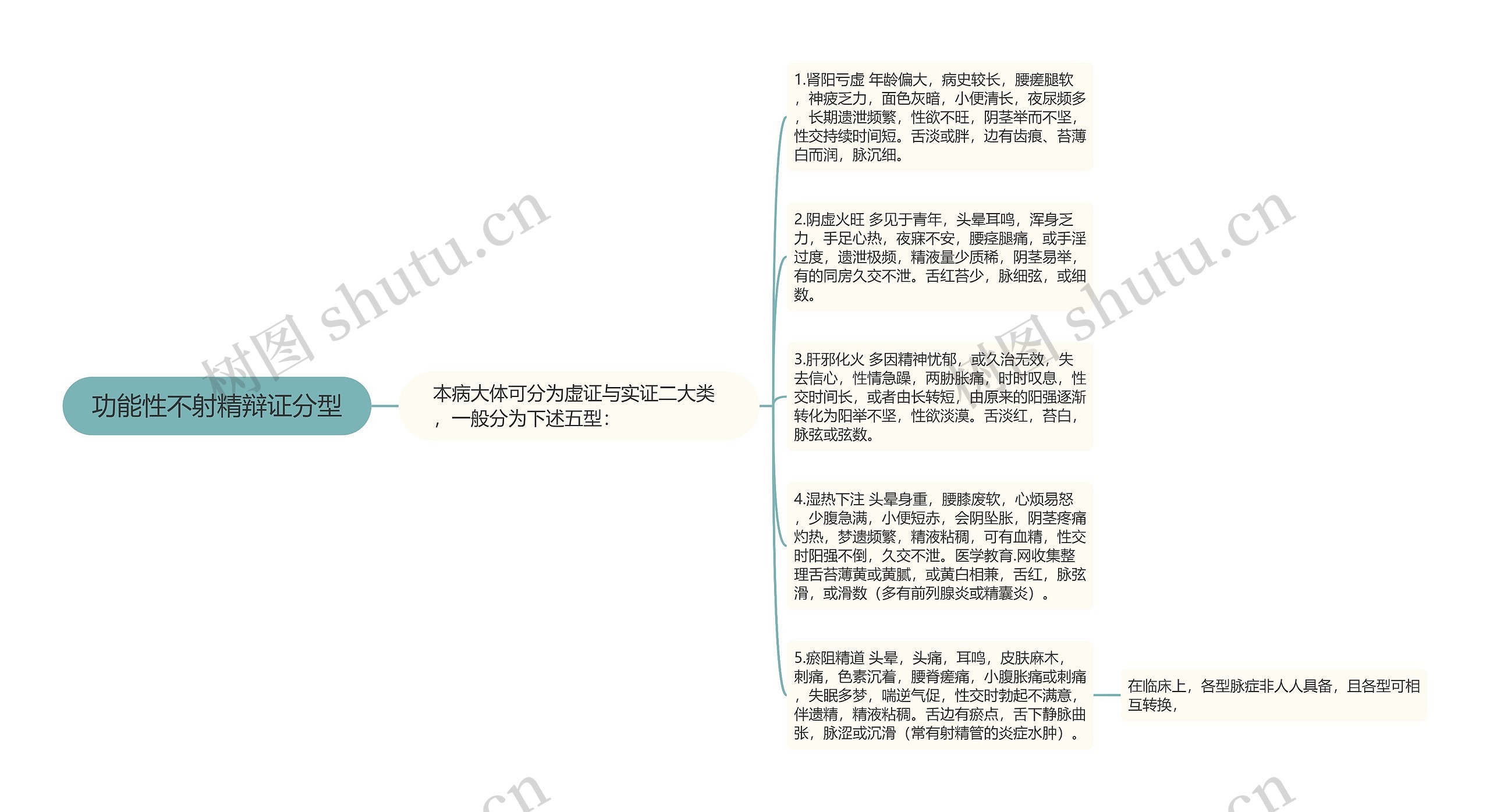 功能性不射精辩证分型思维导图