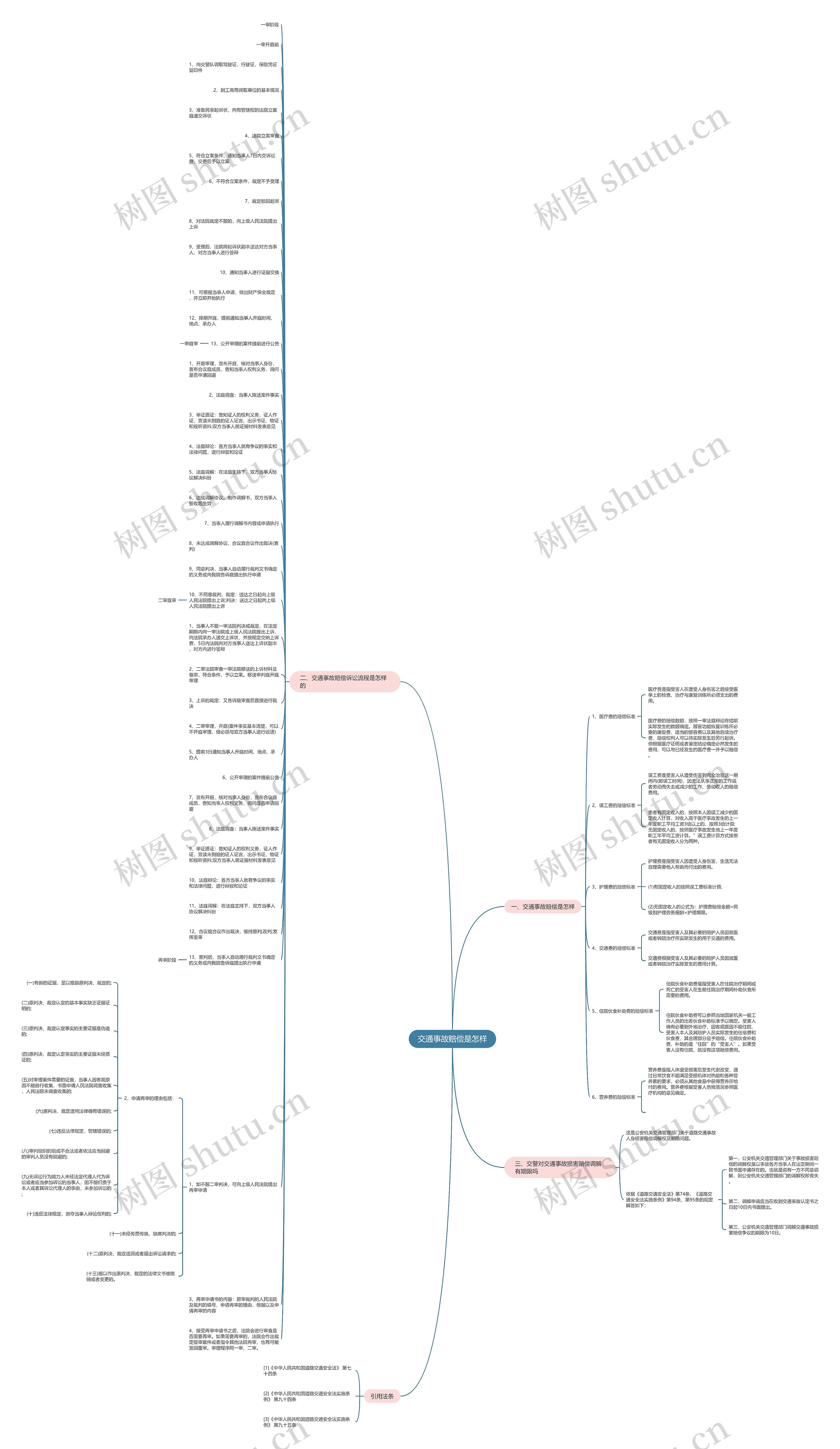 交通事故赔偿是怎样思维导图