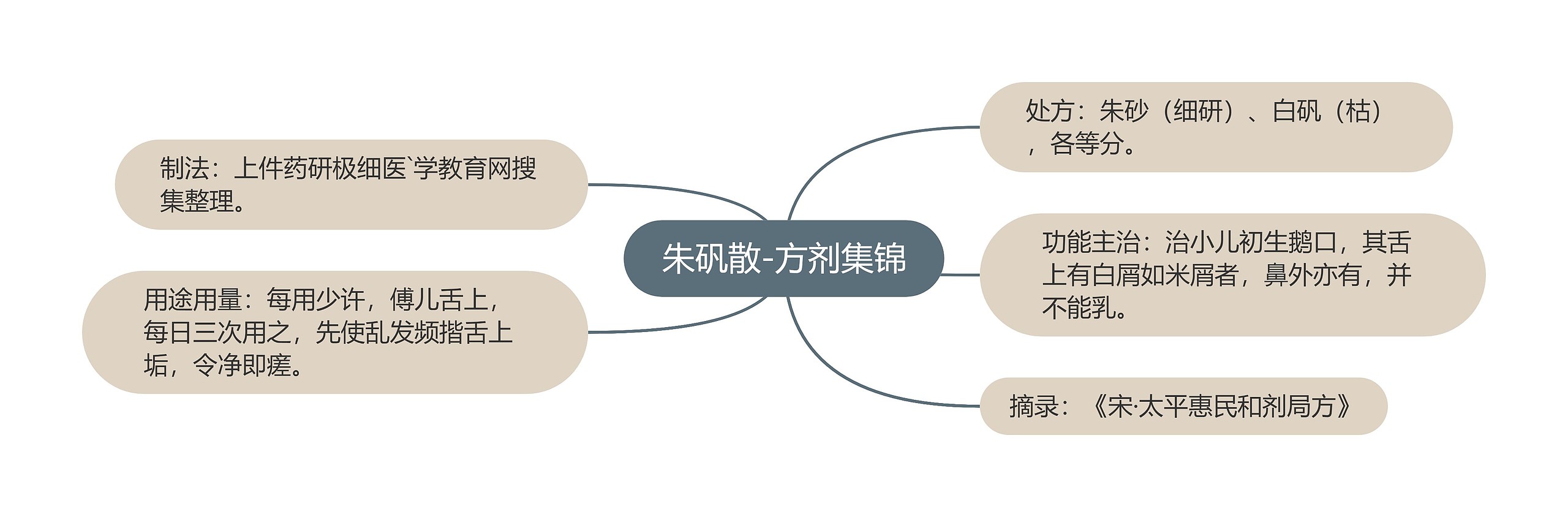 朱矾散-方剂集锦思维导图