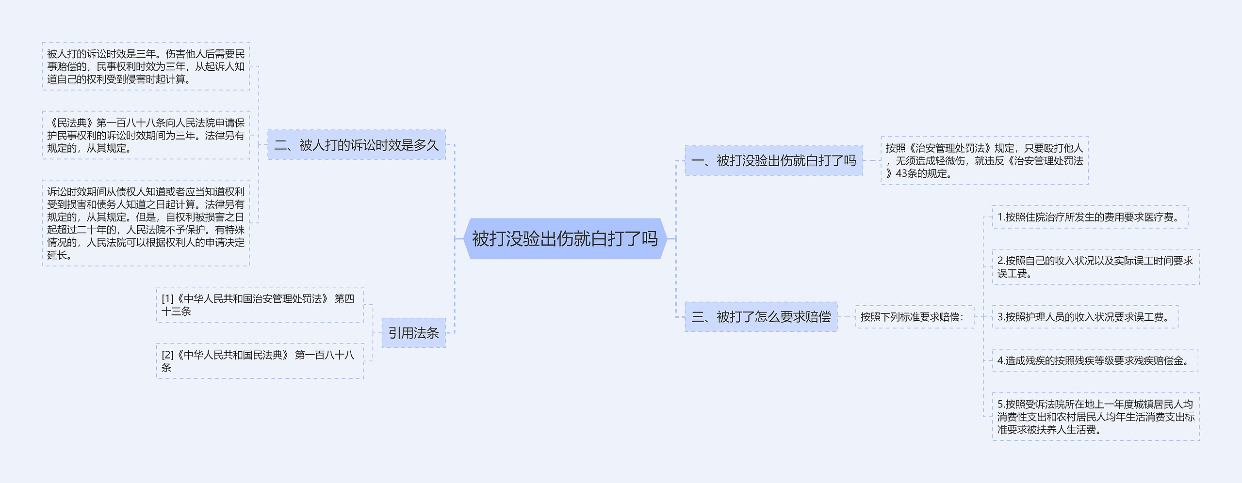 被打没验出伤就白打了吗思维导图