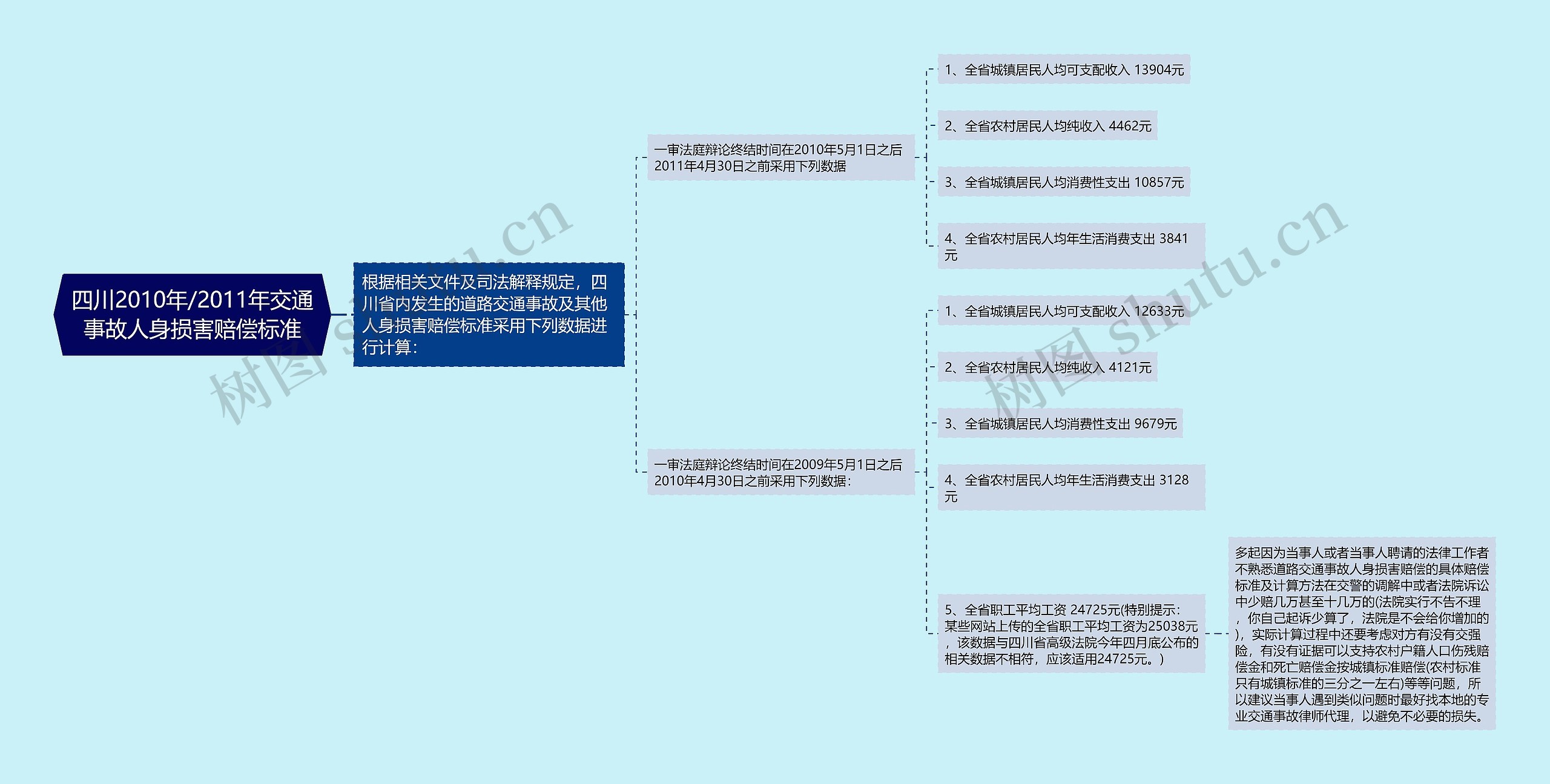 四川2010年/2011年交通事故人身损害赔偿标准