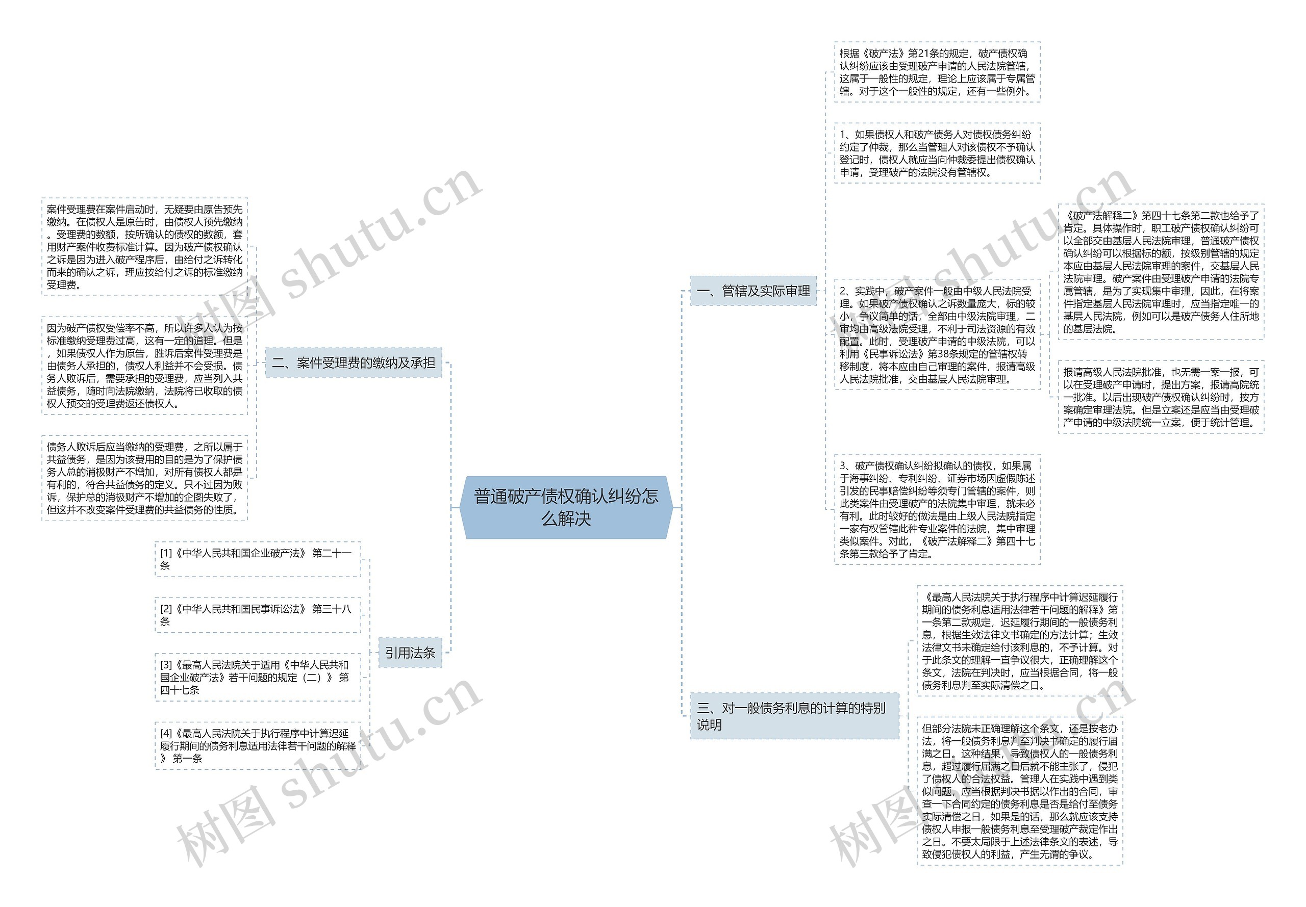 普通破产债权确认纠纷怎么解决思维导图