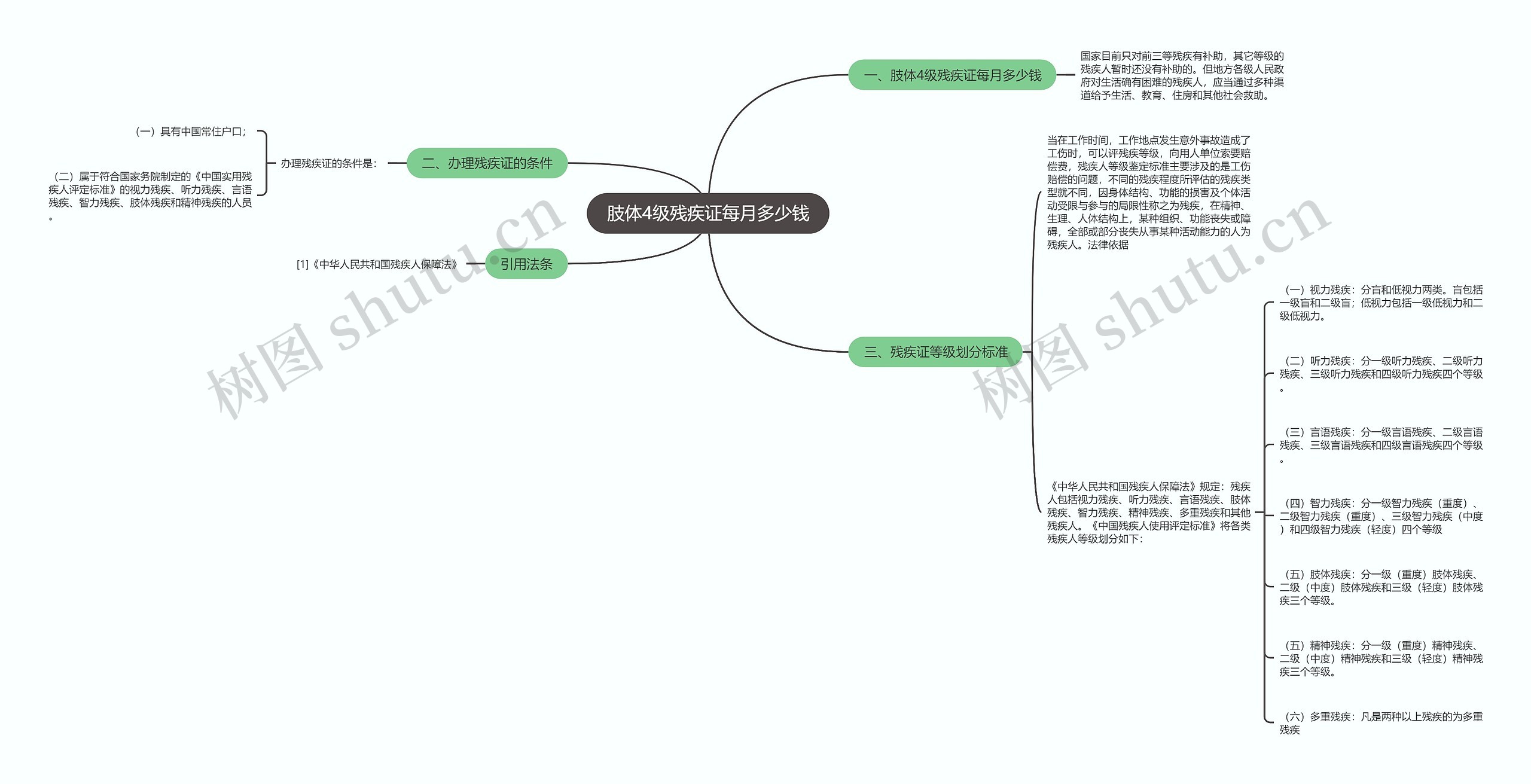 肢体4级残疾证每月多少钱思维导图