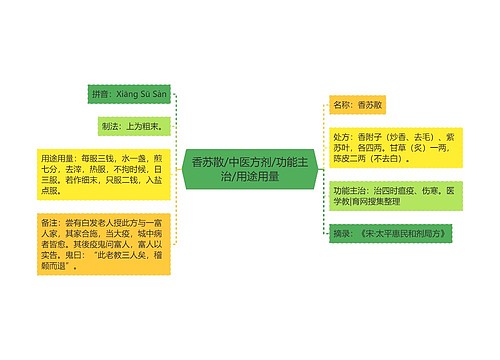 香苏散/中医方剂/功能主治/用途用量