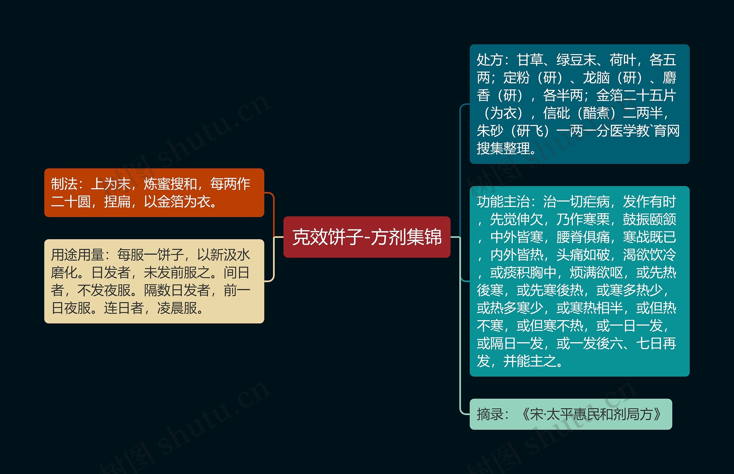 克效饼子-方剂集锦思维导图