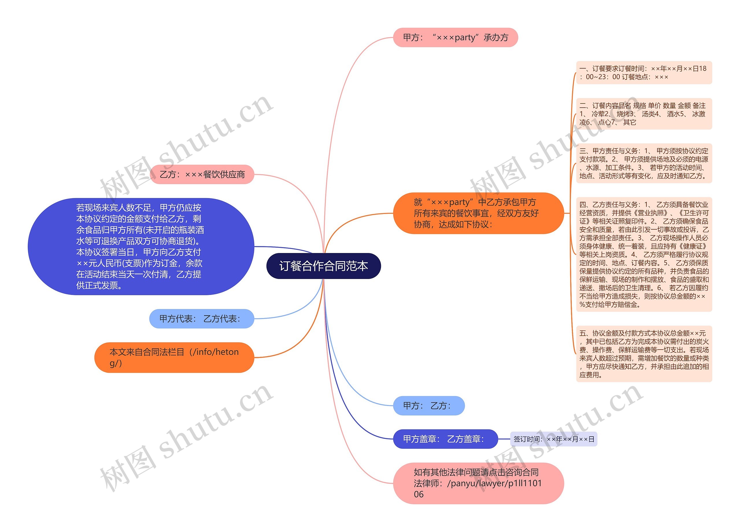 订餐合作合同范本思维导图