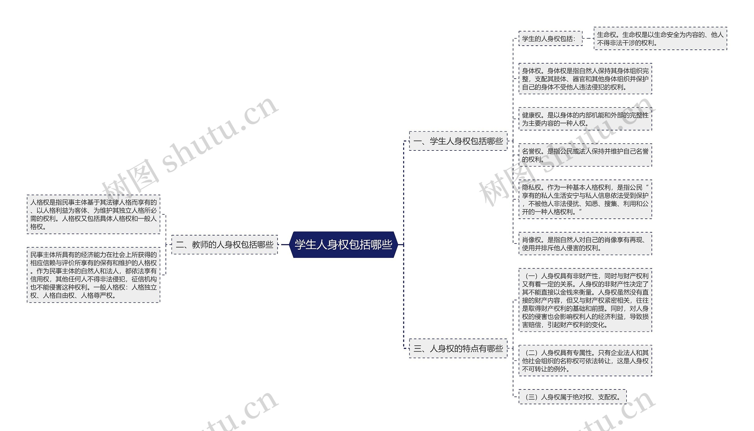 学生人身权包括哪些思维导图