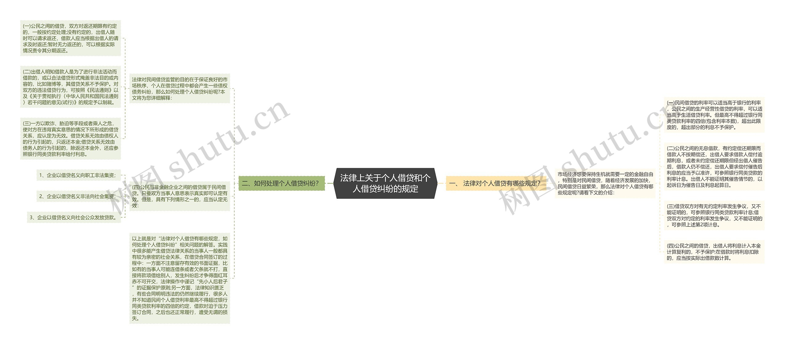法律上关于个人借贷和个人借贷纠纷的规定思维导图