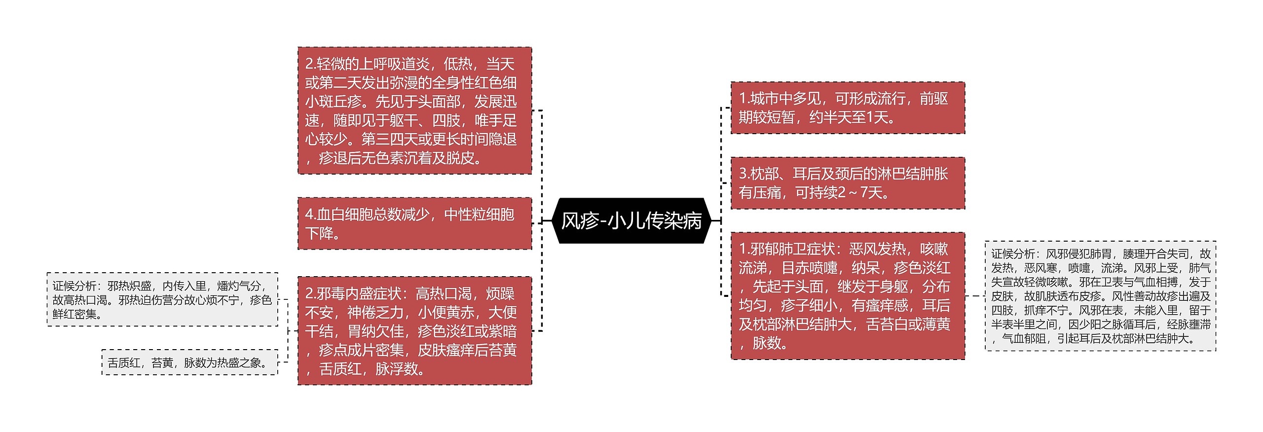 风疹-小儿传染病思维导图