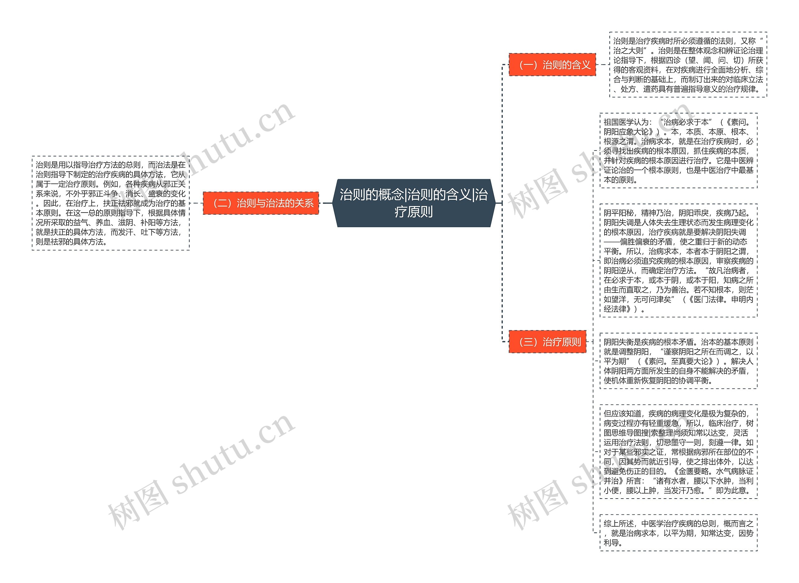 治则的概念|治则的含义|治疗原则思维导图
