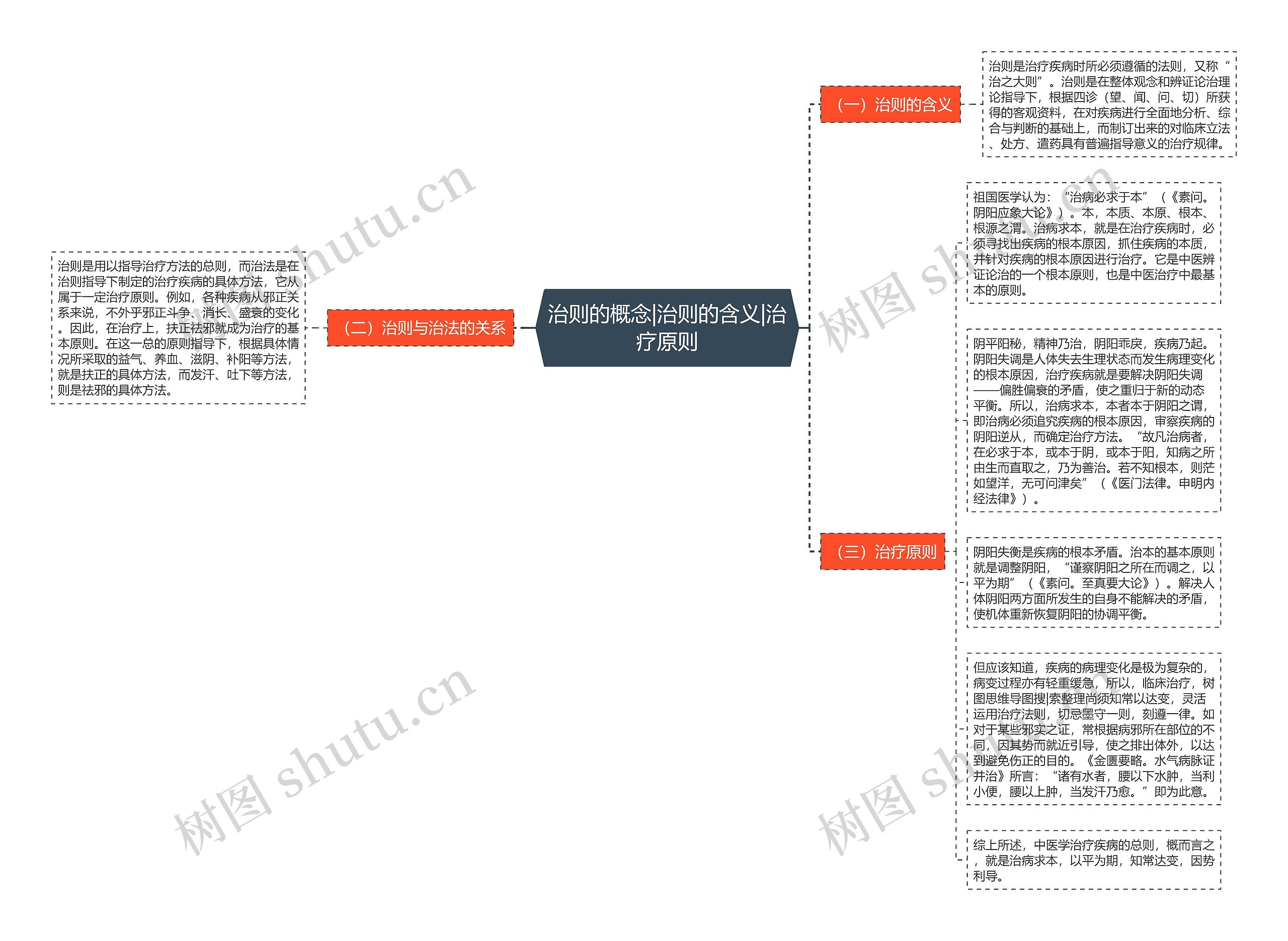治则的概念|治则的含义|治疗原则思维导图高清图 治则的概念|治则的含义|治疗原则思维导图