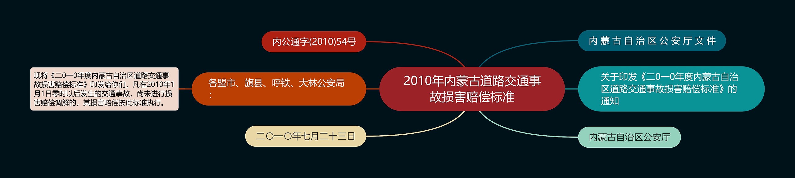 2010年内蒙古道路交通事故损害赔偿标准思维导图