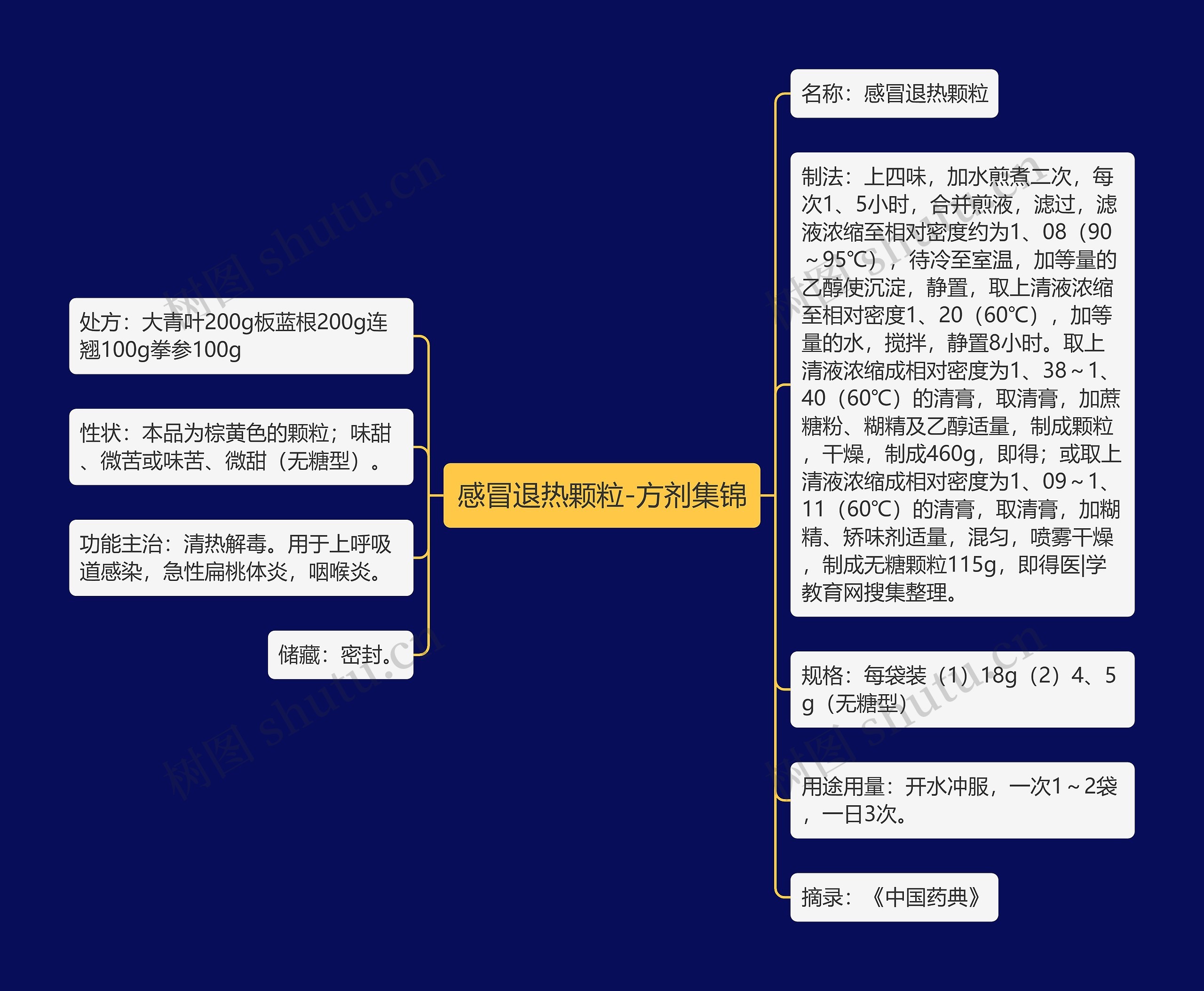 感冒退热颗粒-方剂集锦思维导图