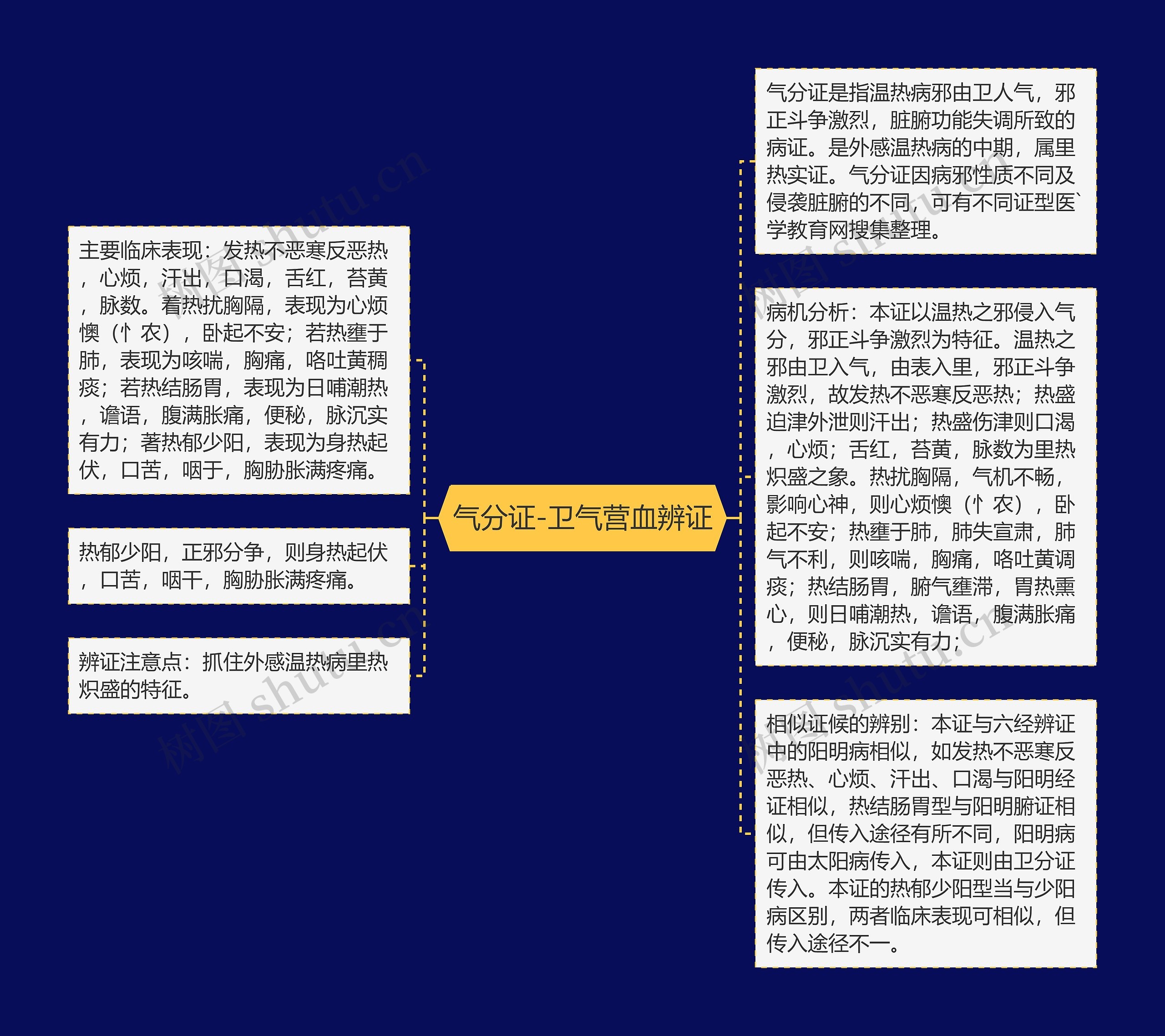 气分证-卫气营血辨证思维导图