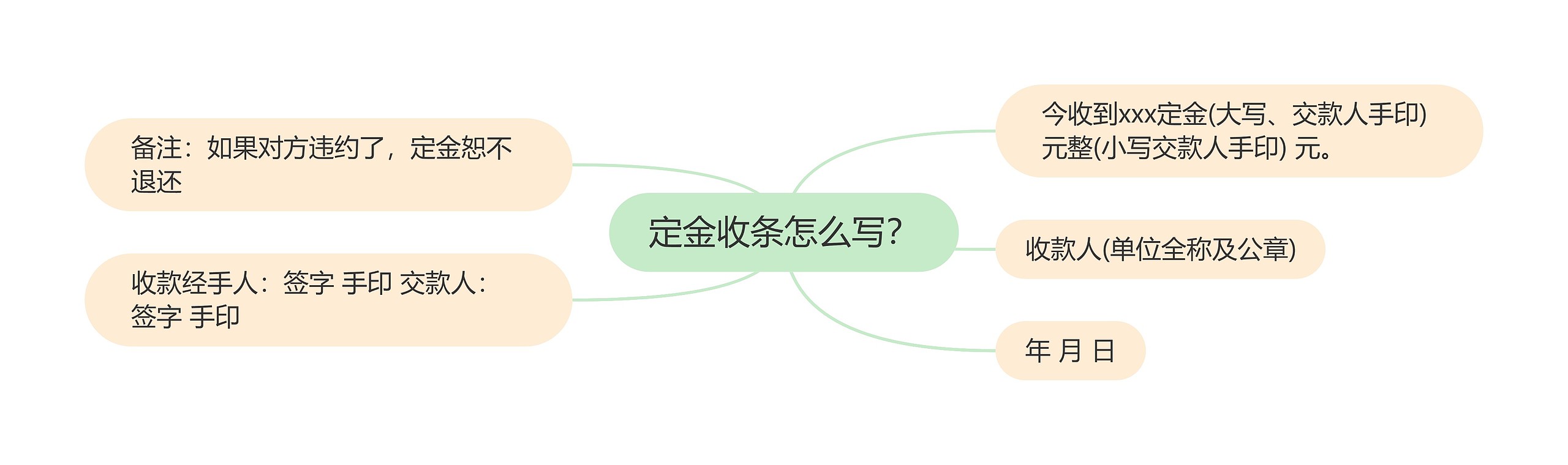 定金收条怎么写？思维导图