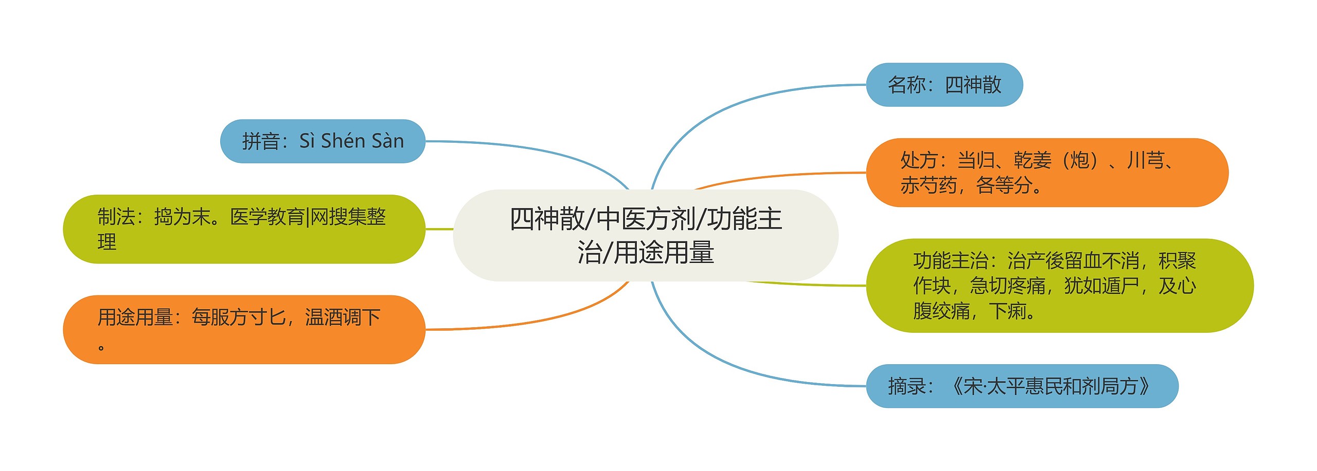 四神散/中医方剂/功能主治/用途用量 四神散/中医方剂/功能主治/用途用量