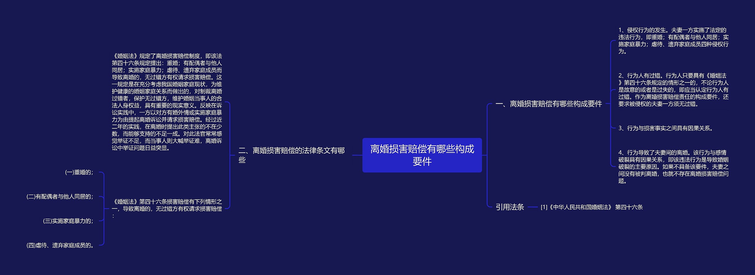 离婚损害赔偿有哪些构成要件思维导图