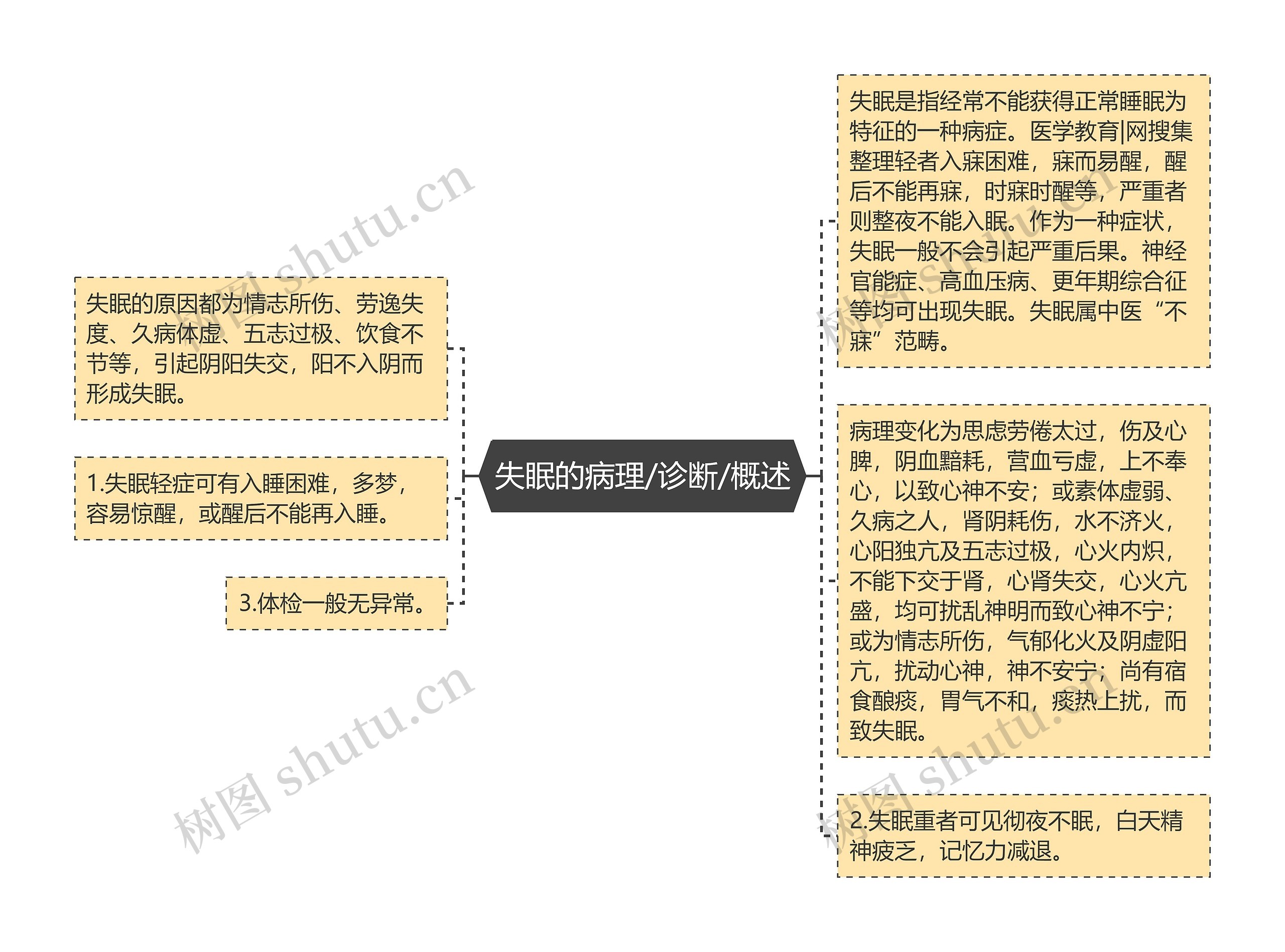 失眠的病理/诊断/概述 失眠的病理/诊断/概述