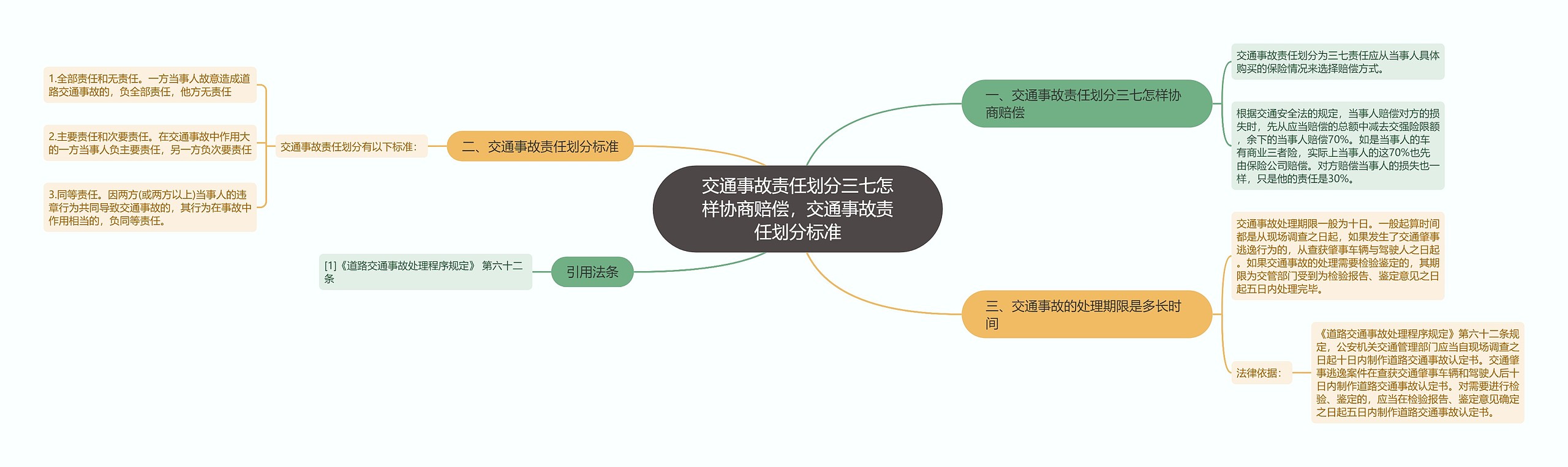 交通事故责任划分三七怎样协商赔偿，交通事故责任划分标准思维导图