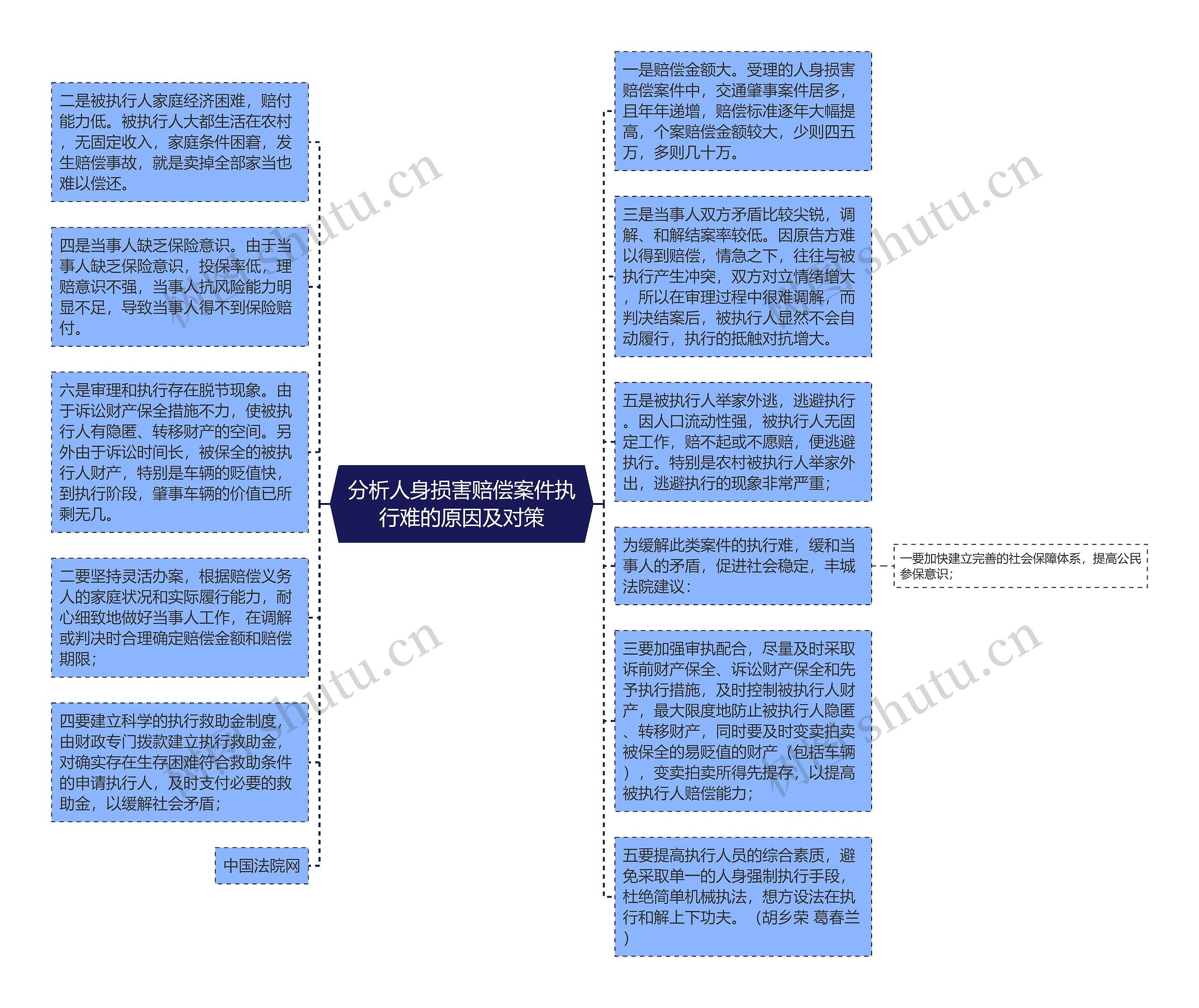 分析人身损害赔偿案件执行难的原因及对策思维导图