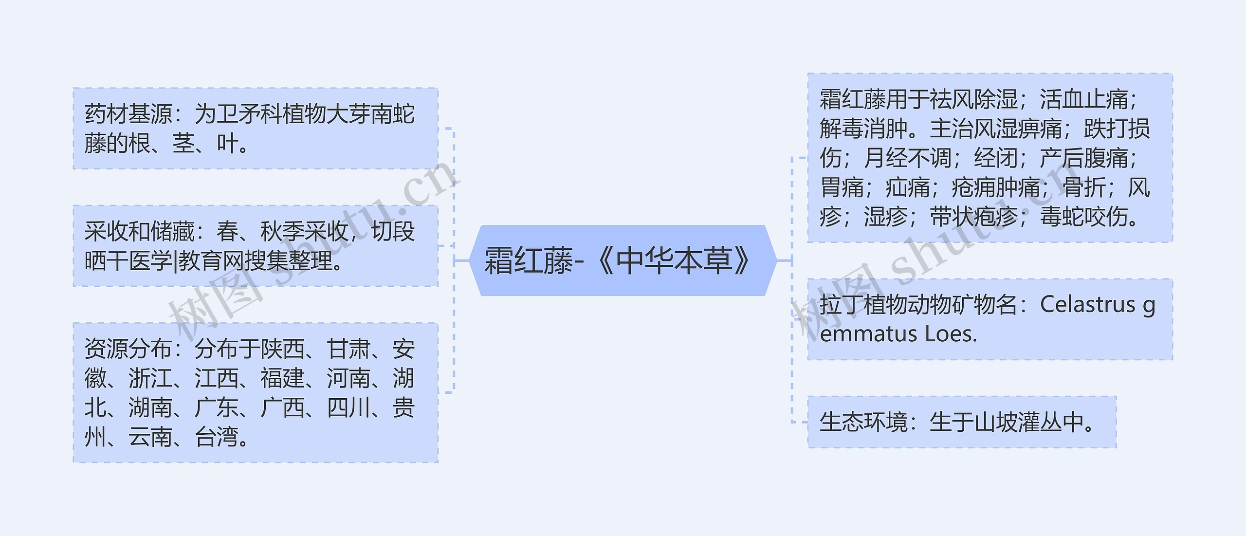 霜红藤-《中华本草》思维导图