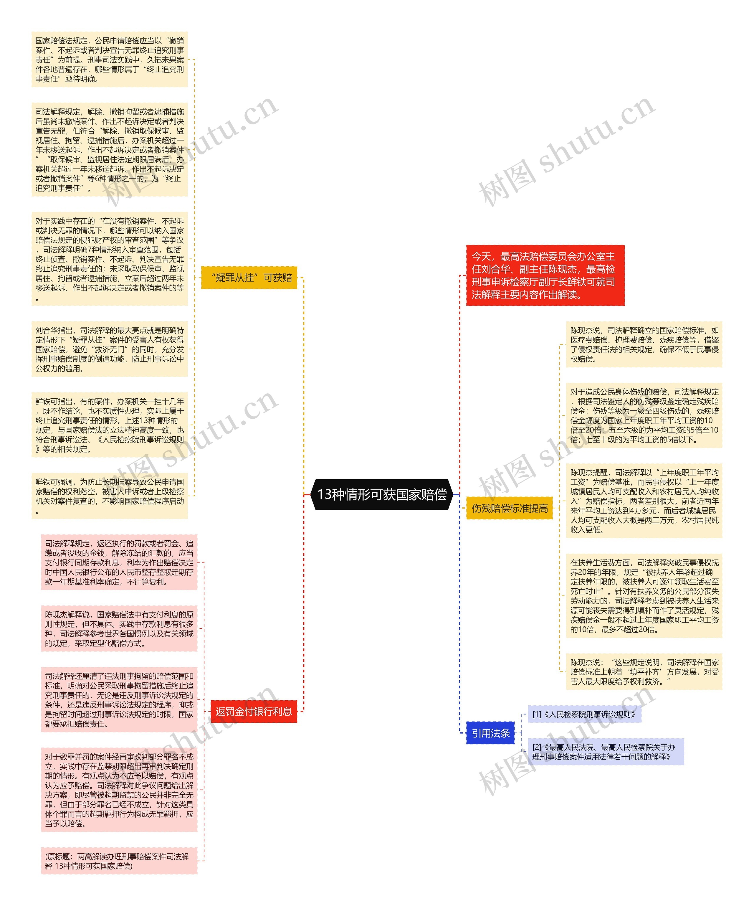 13种情形可获国家赔偿思维导图