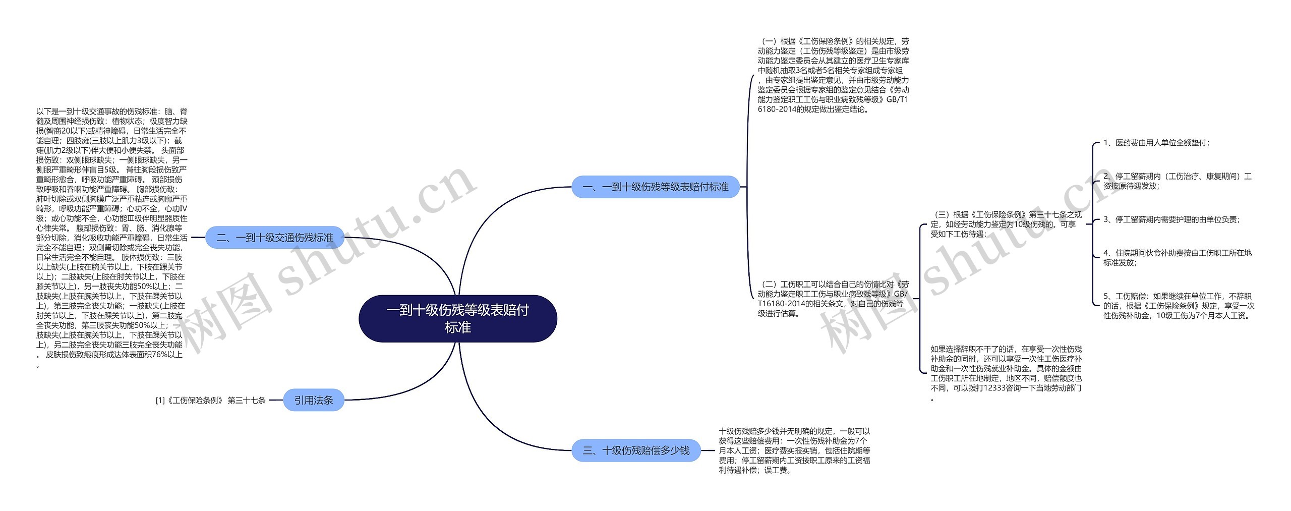 一到十级伤残等级表赔付标准思维导图