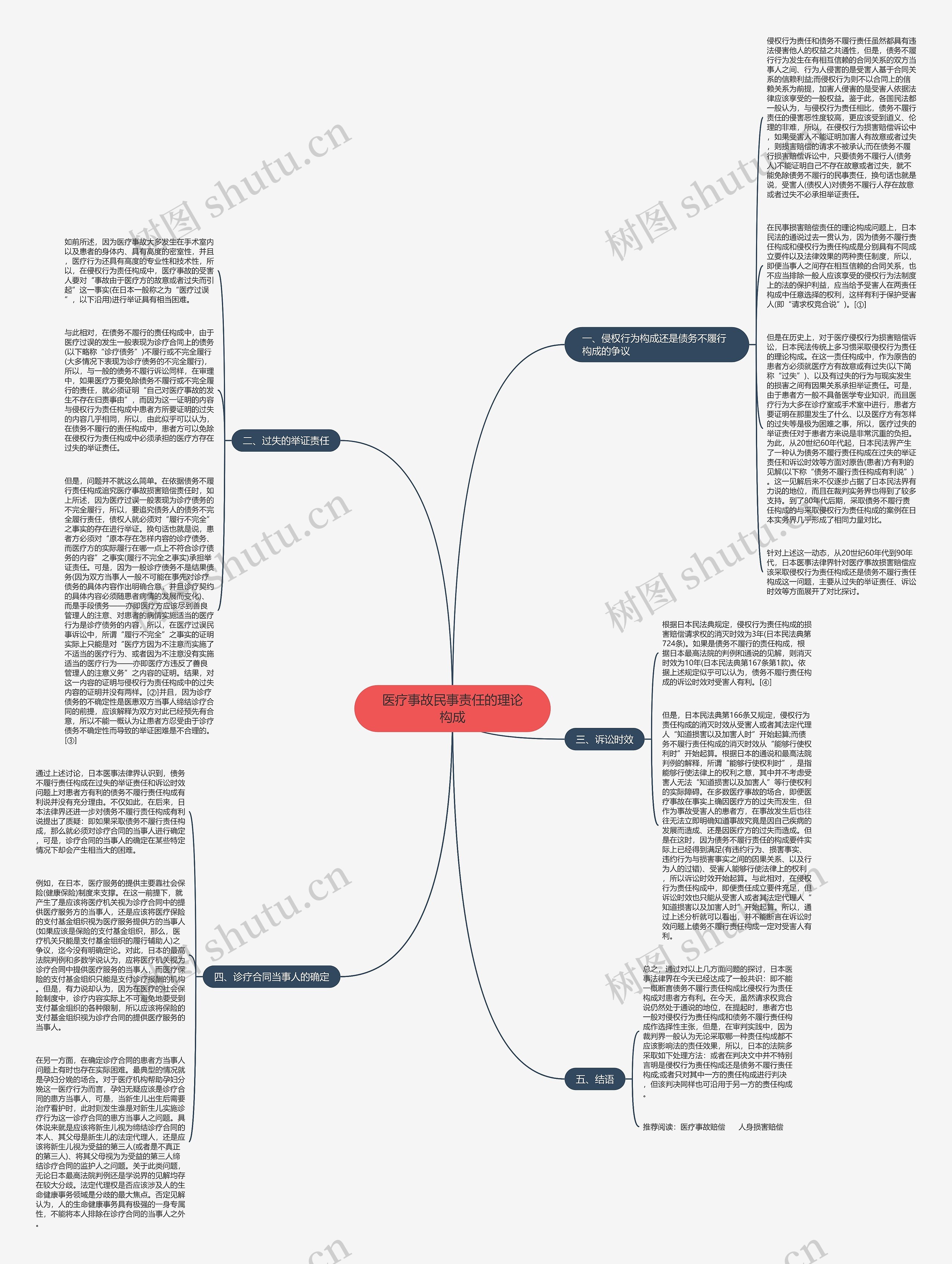 医疗事故民事责任的理论构成思维导图
