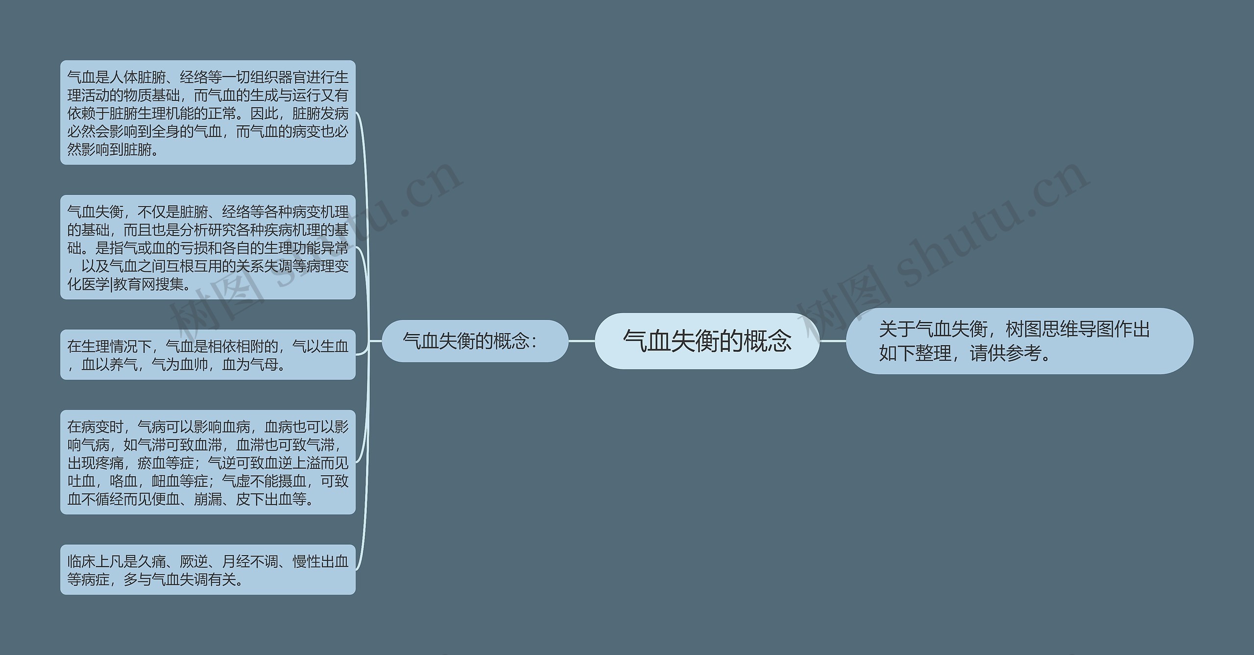 气血失衡的概念思维导图