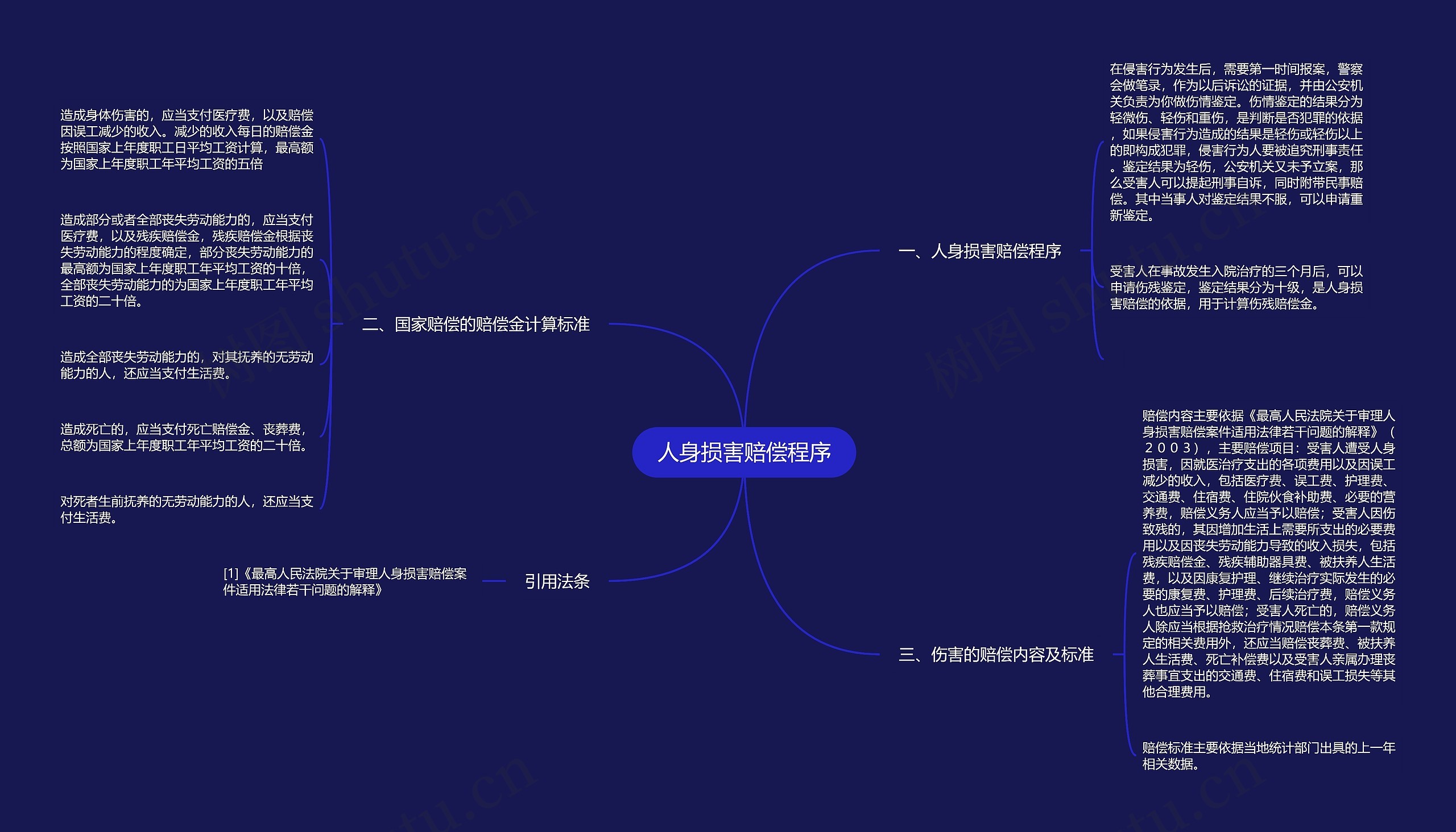人身损害赔偿程序思维导图