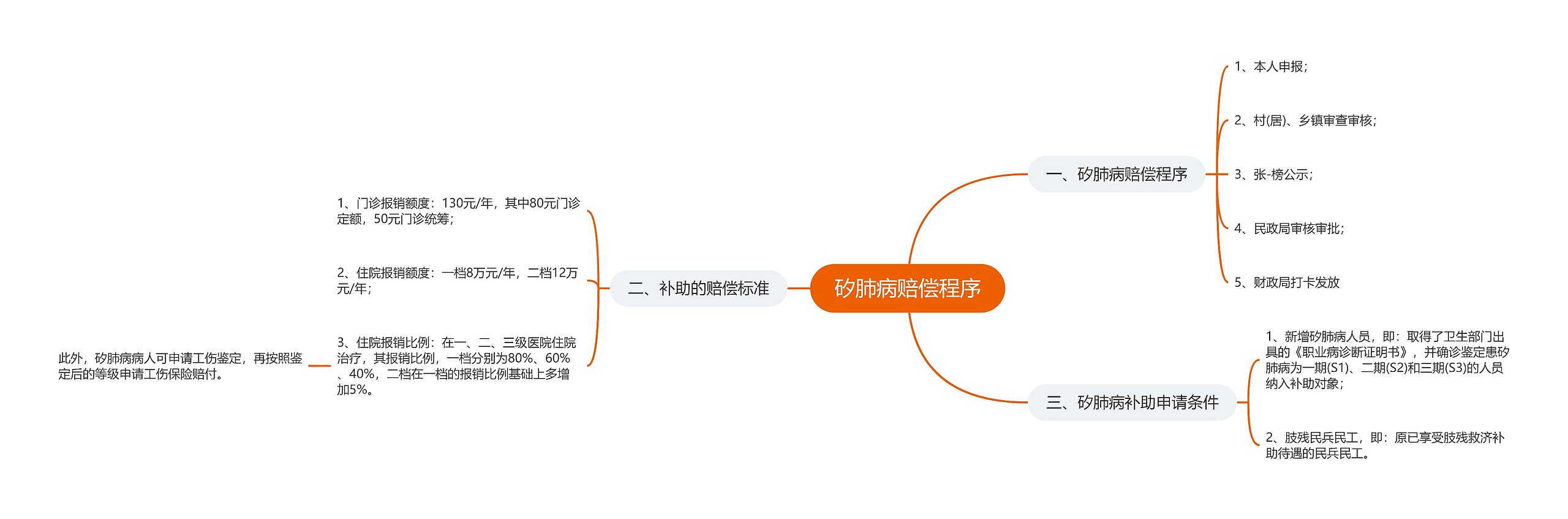 矽肺病赔偿程序