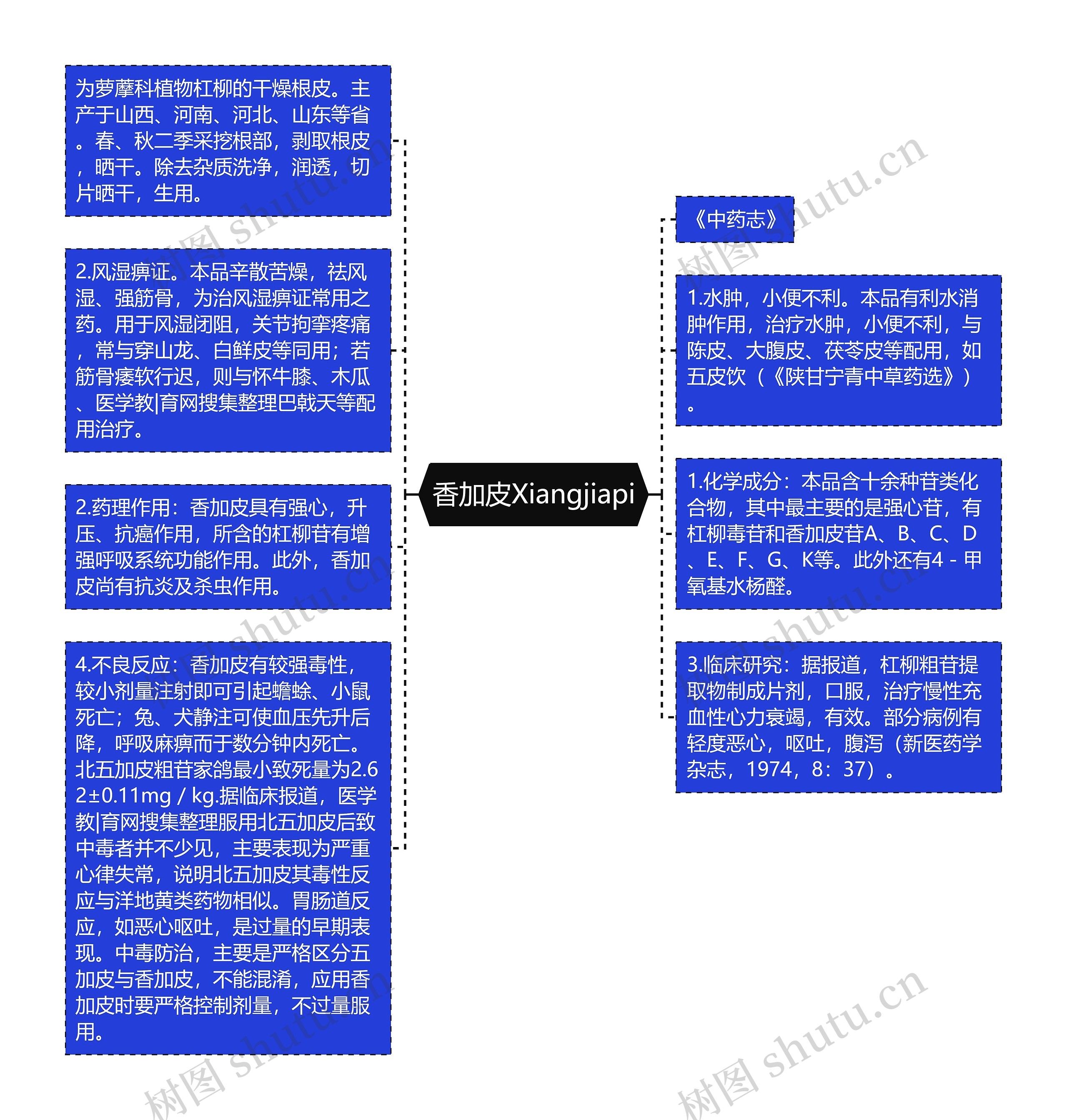 香加皮Xiangjiapi思维导图