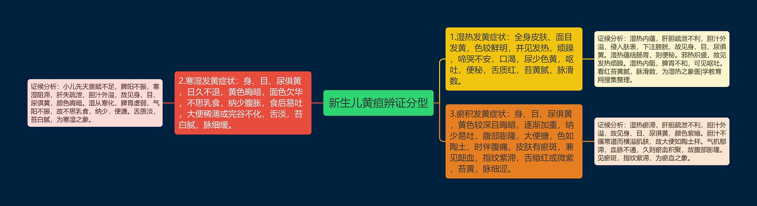 新生儿黄疸辨证分型思维导图