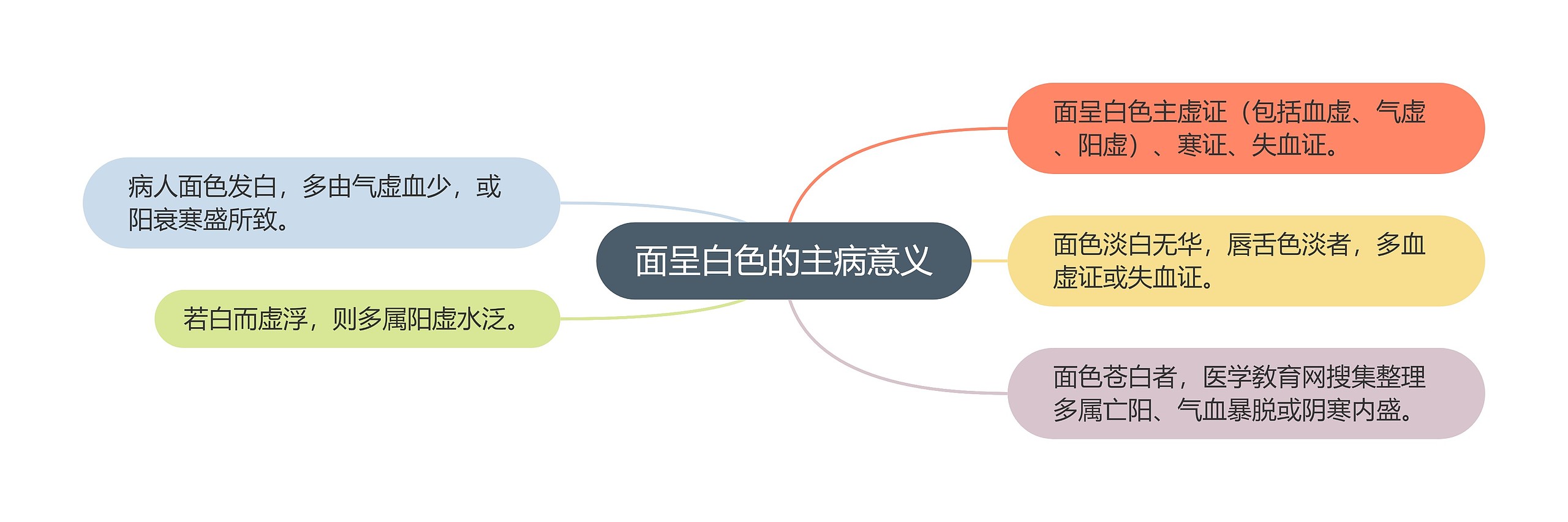 面呈白色的主病意义 面呈白色的主病意义