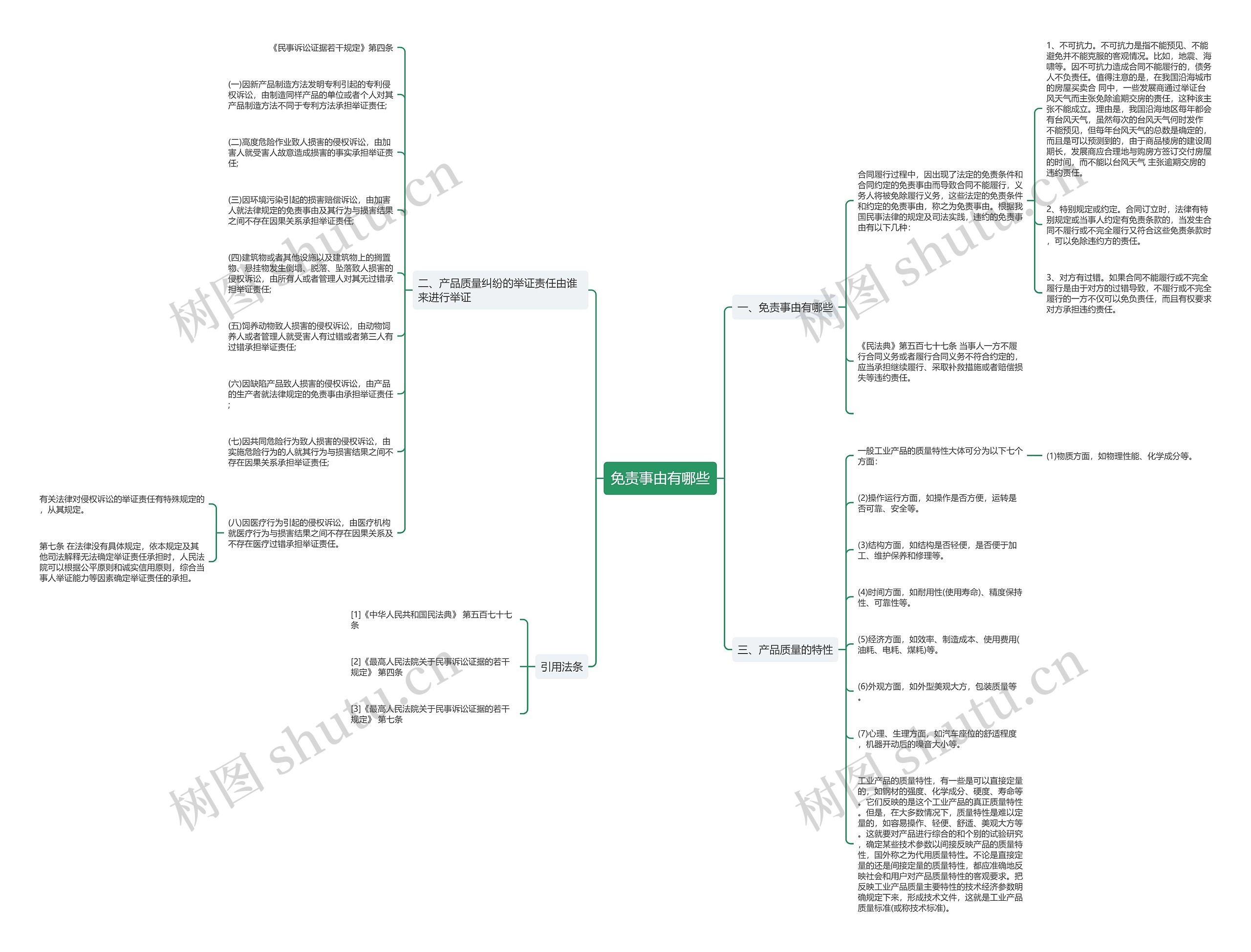 免责事由有哪些思维导图