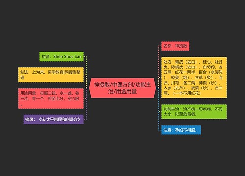 神授散/中医方剂/功能主治/用途用量