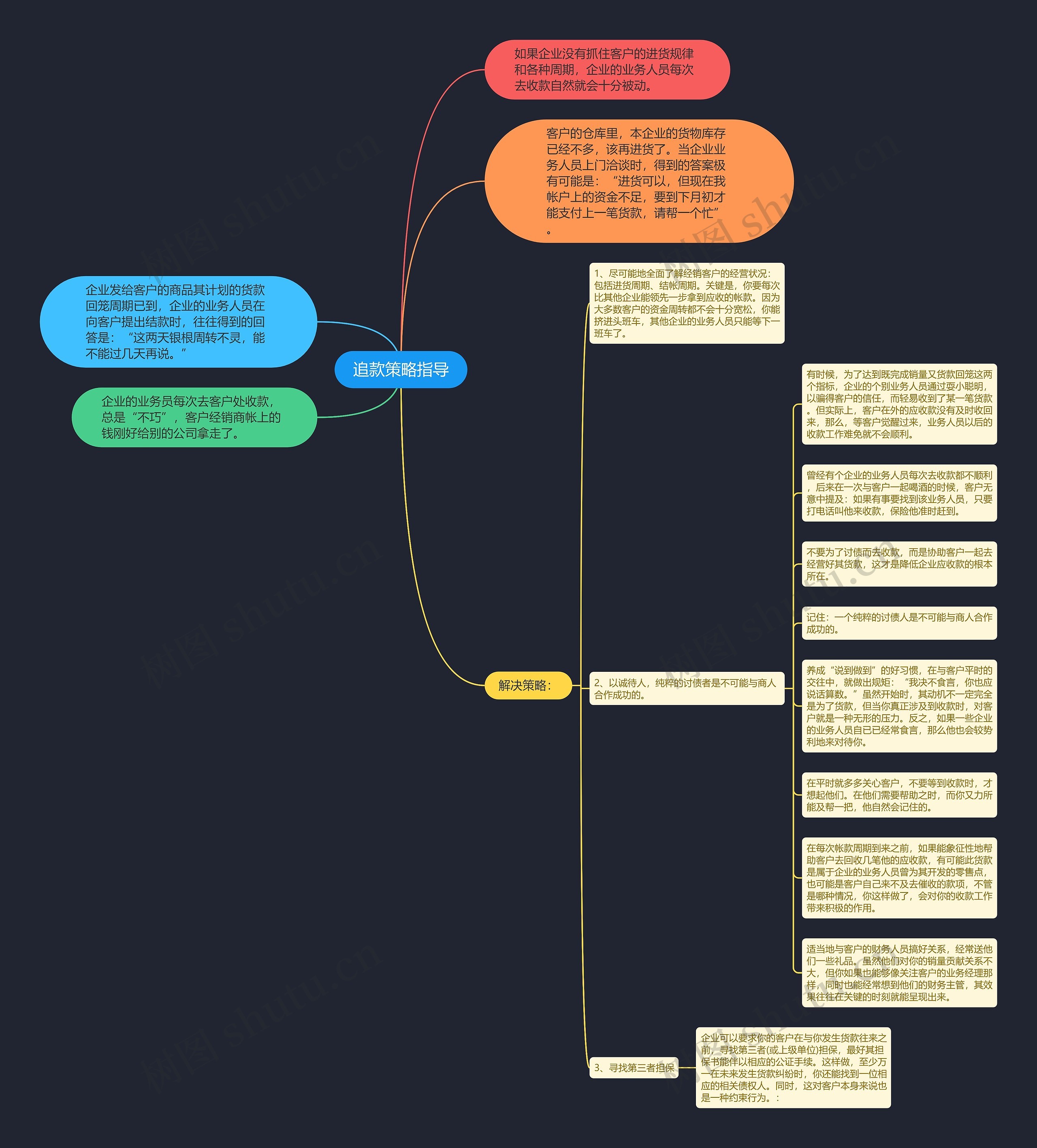 追款策略指导思维导图