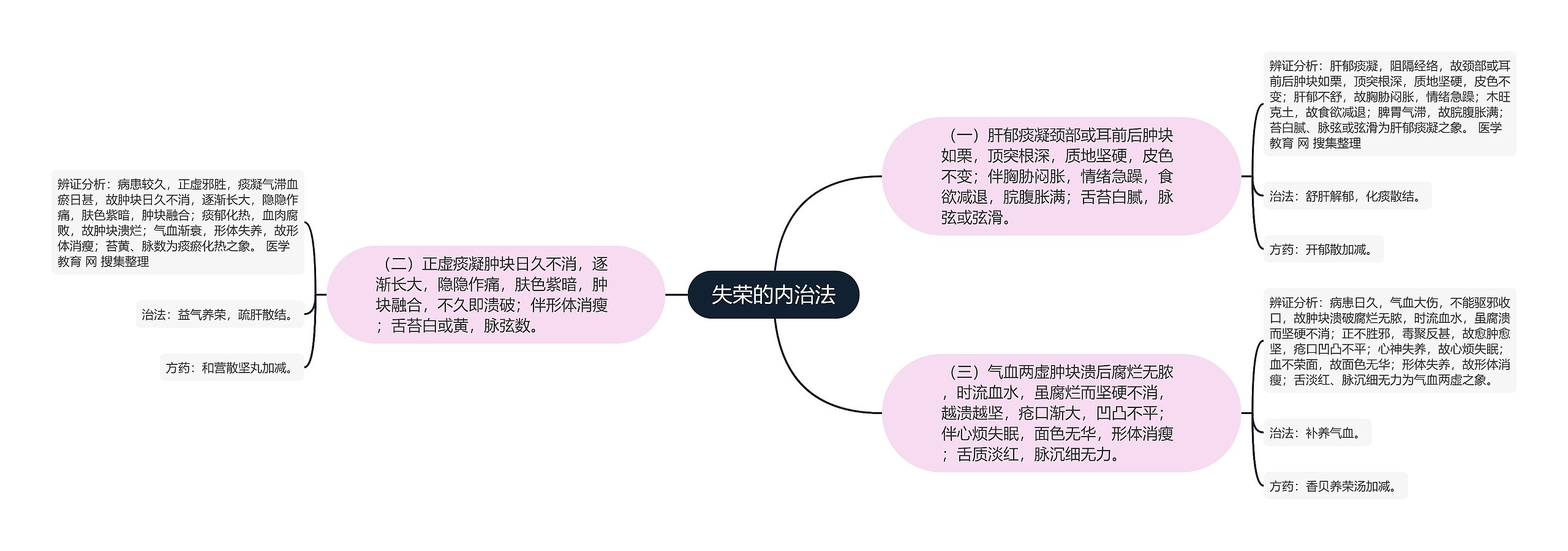 失荣的内治法思维导图