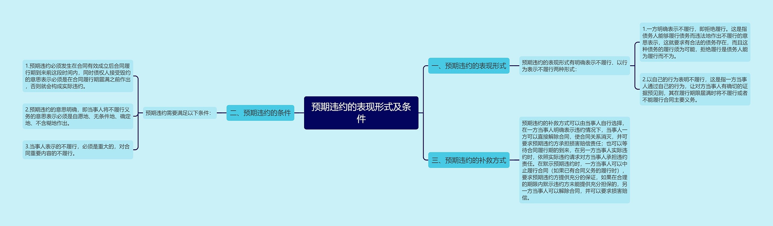 预期违约的表现形式及条件思维导图