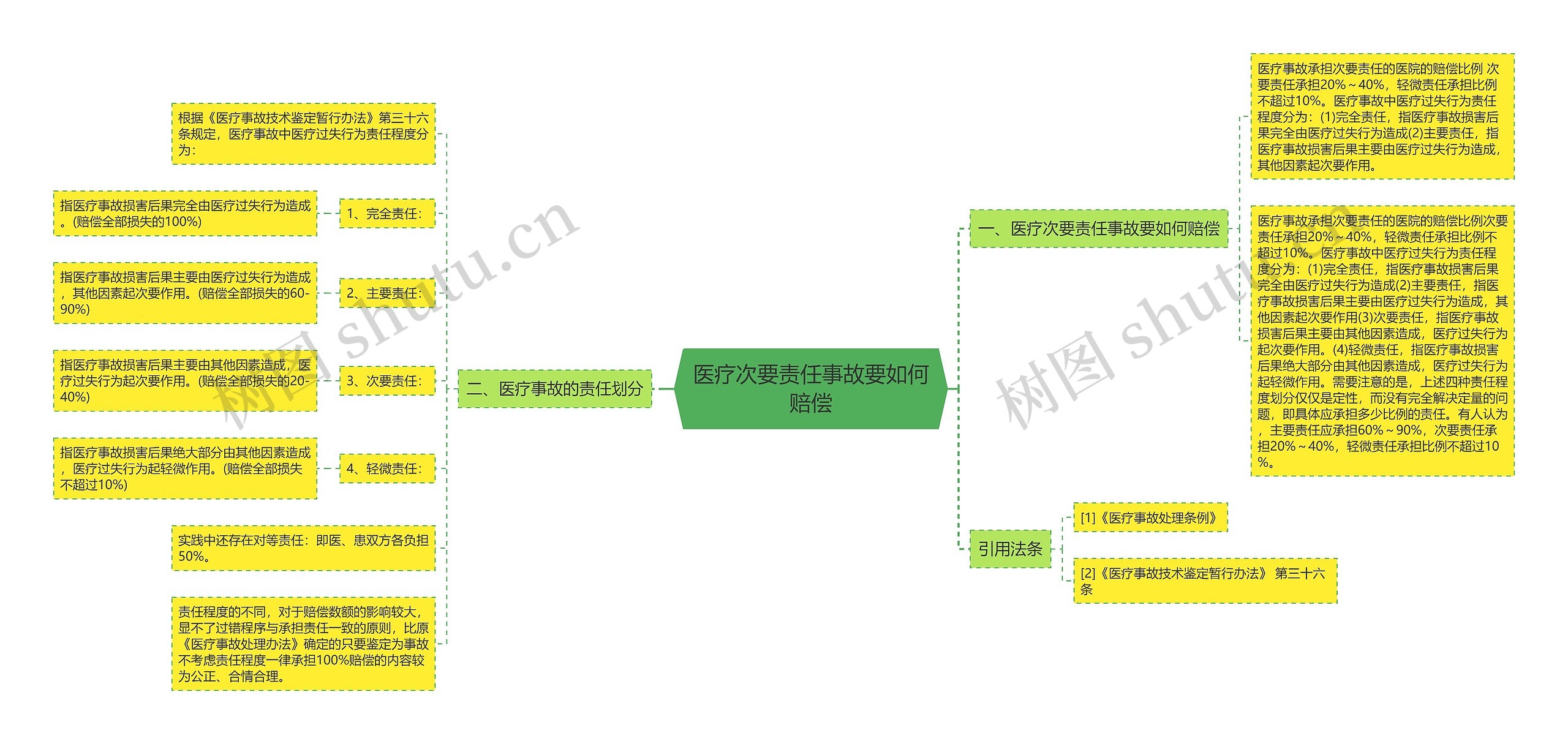 医疗次要责任事故要如何赔偿思维导图