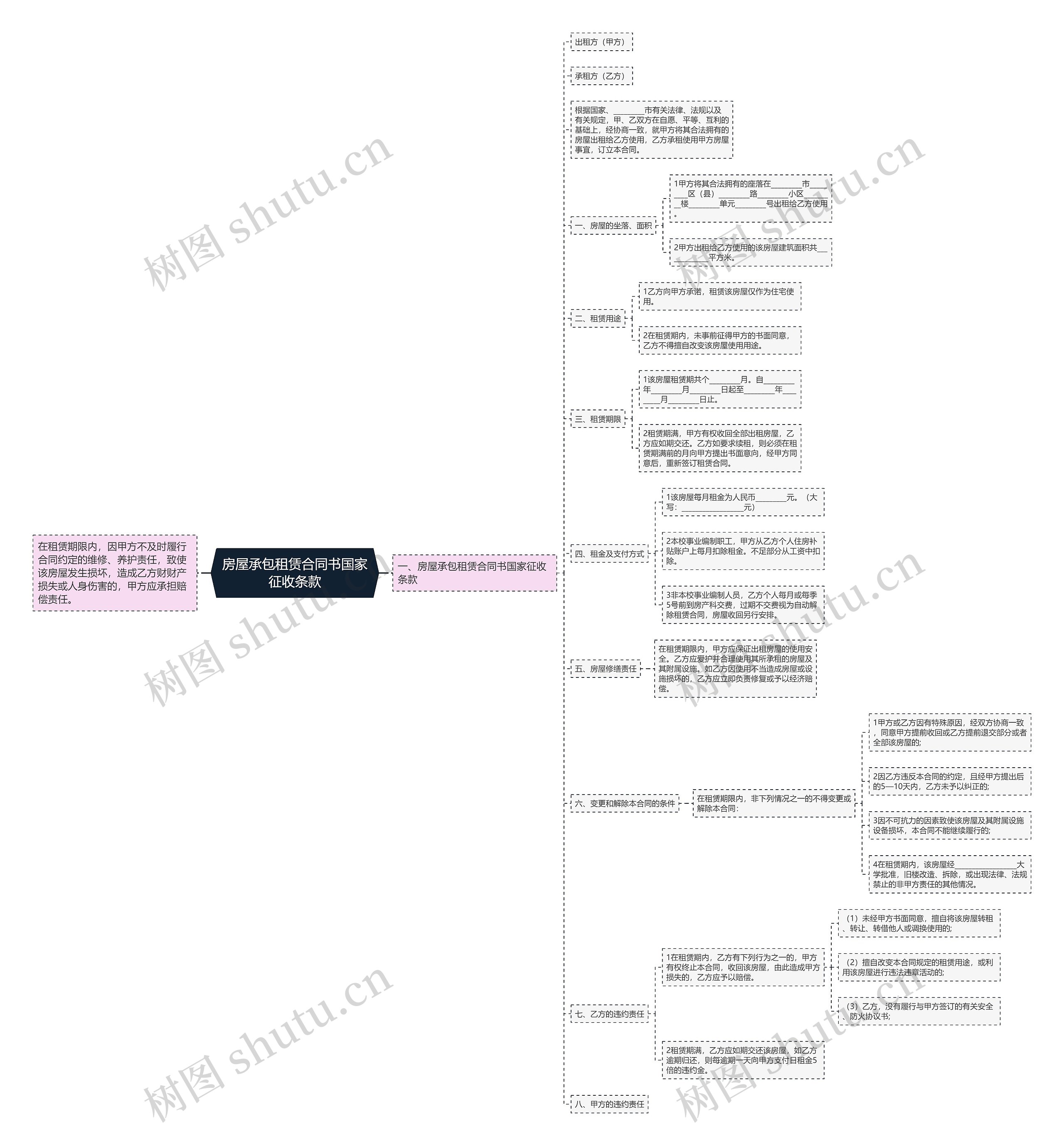 房屋承包租赁合同书国家征收条款思维导图