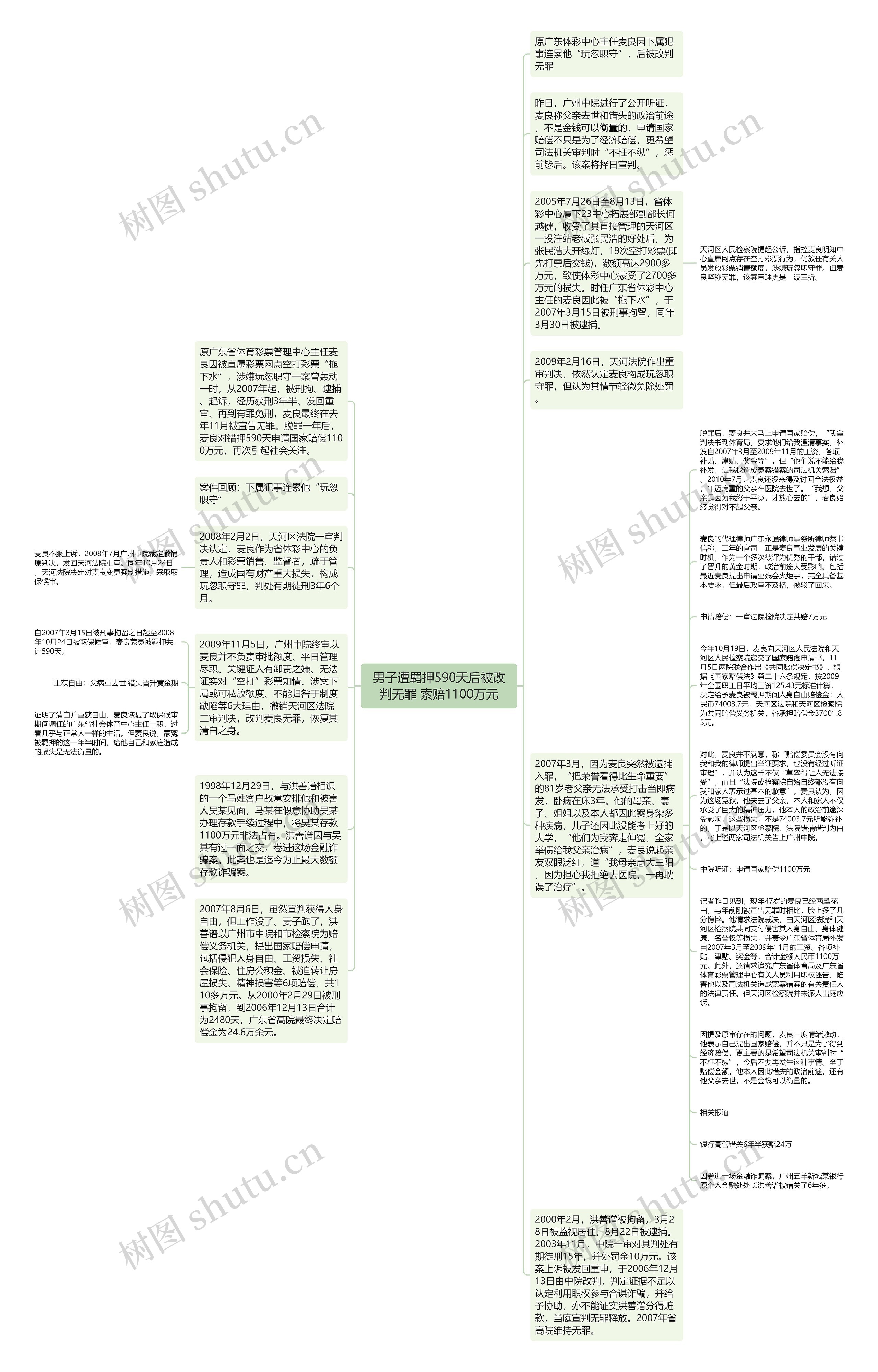 男子遭羁押590天后被改判无罪 索赔1100万元思维导图