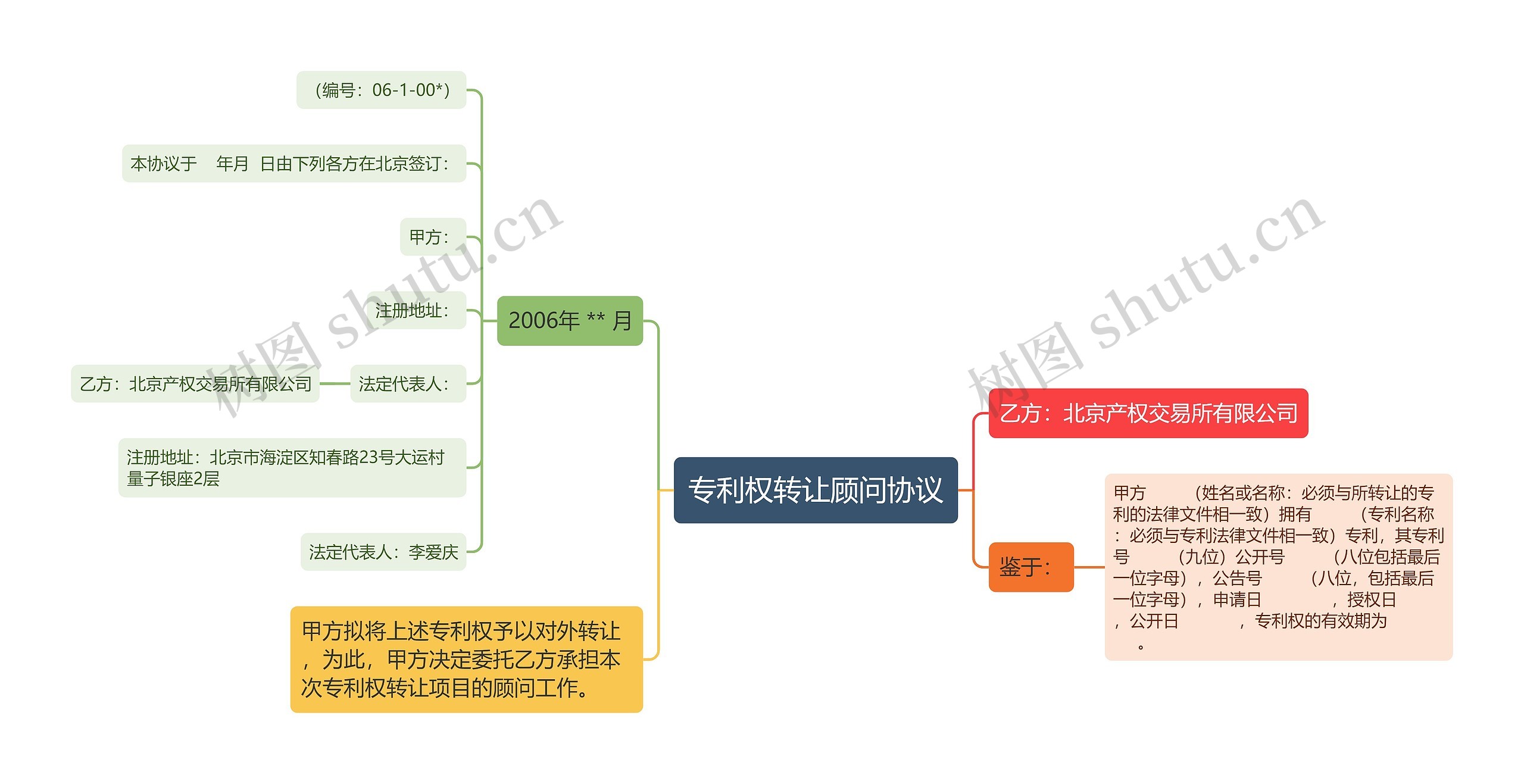 专利权转让顾问协议思维导图