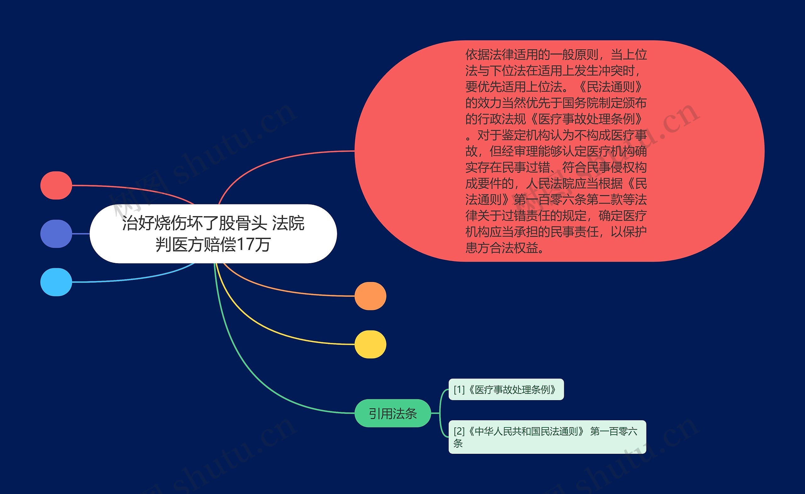 治好烧伤坏了股骨头 法院判医方赔偿17万思维导图